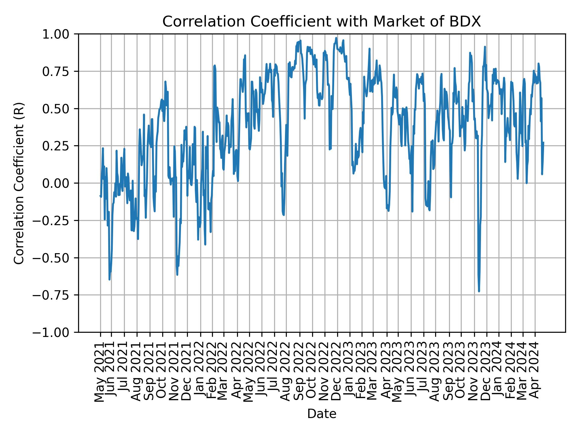 Correlation of BDX with market return over time