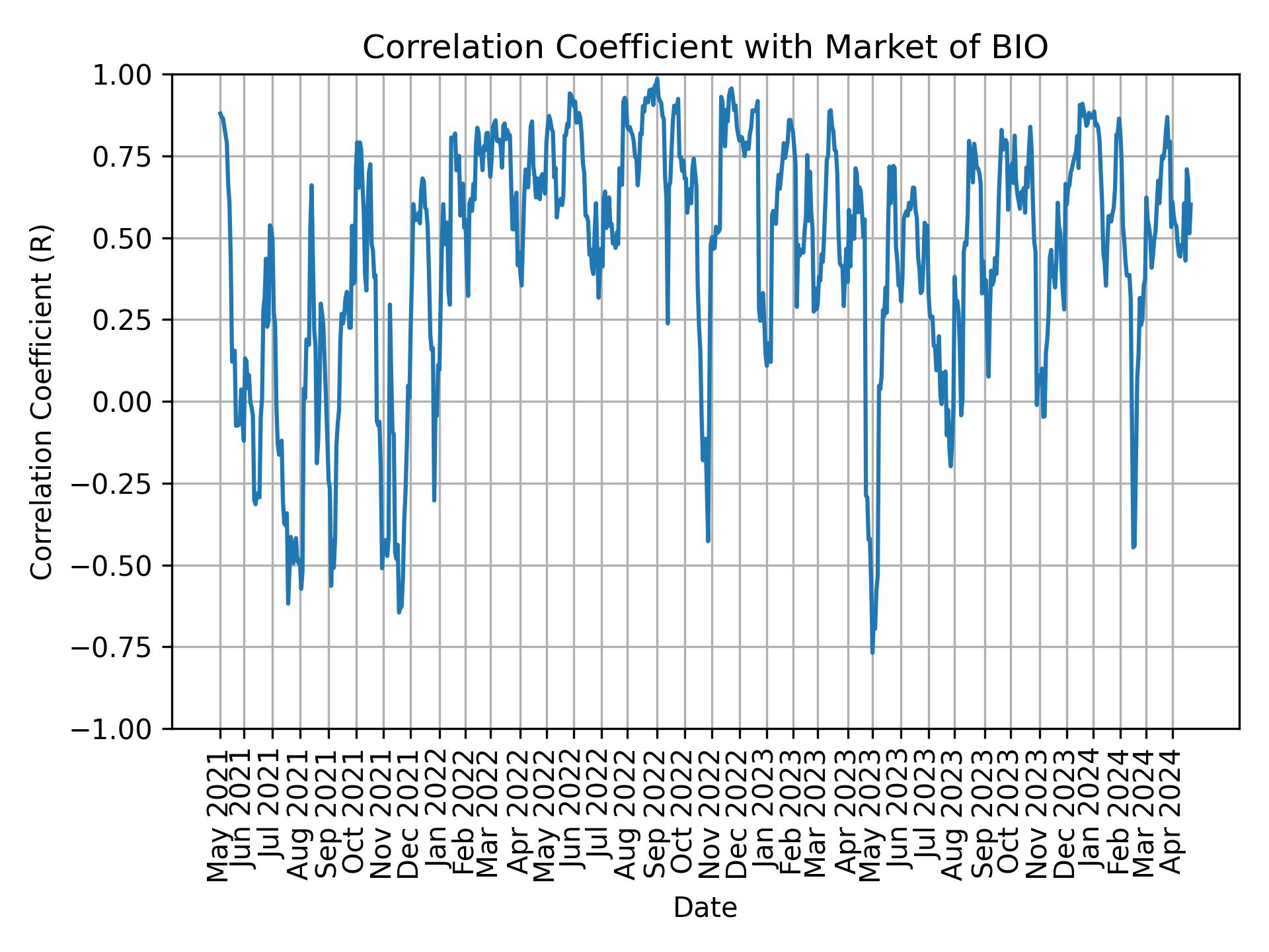 Correlation of BIO with market return over time