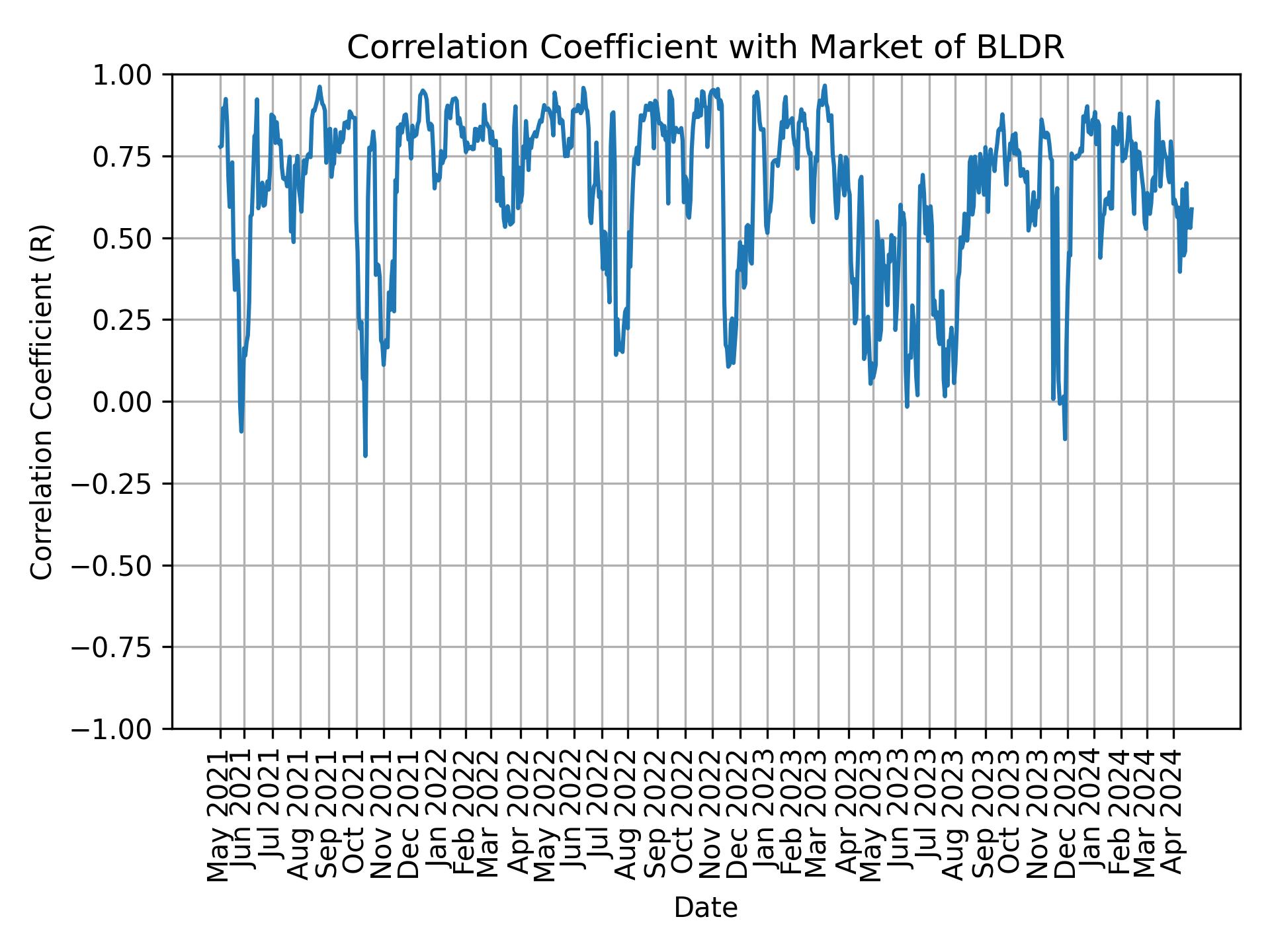 Correlation of BLDR with market return over time