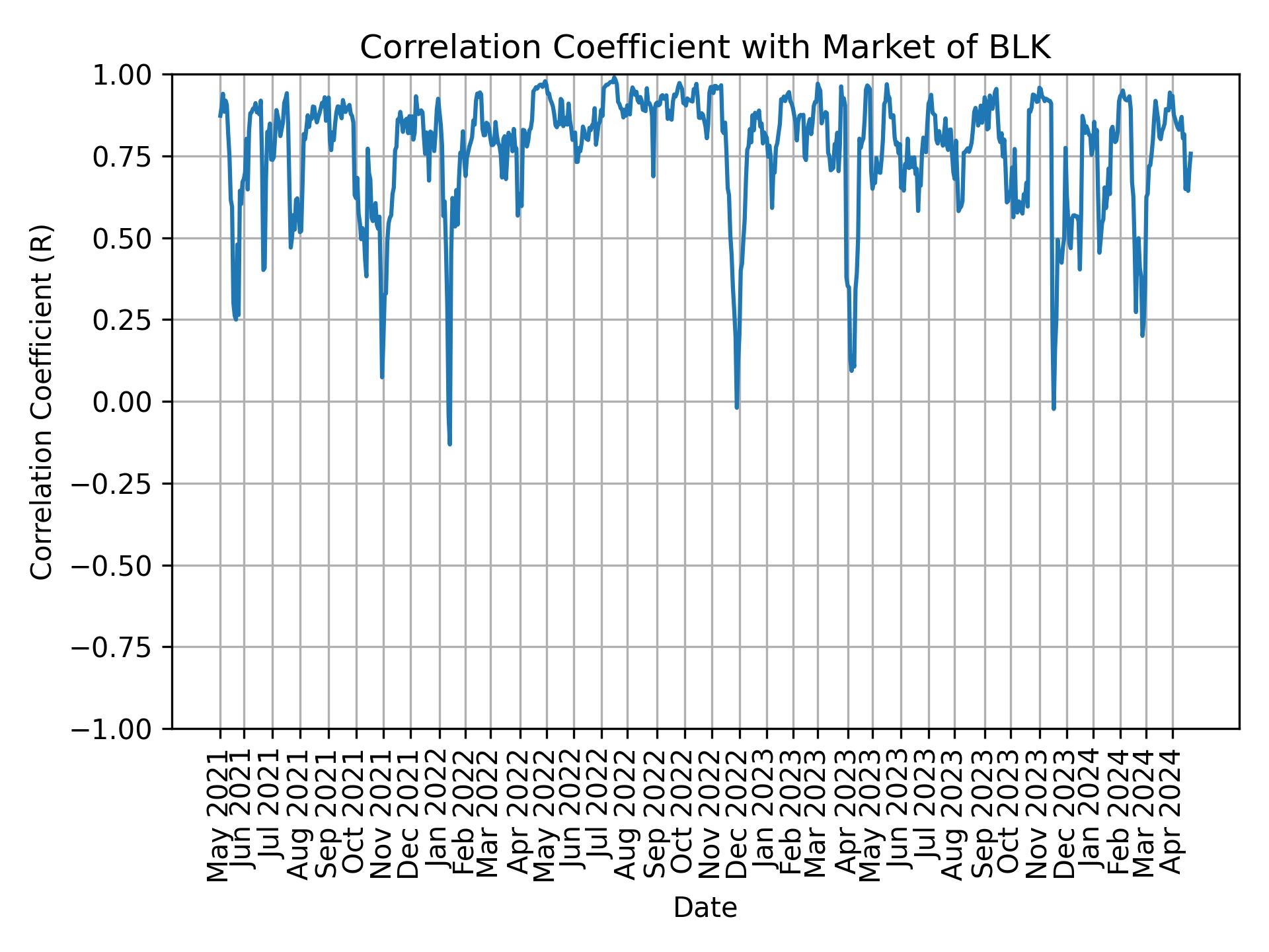 Correlation of BLK with market return over time