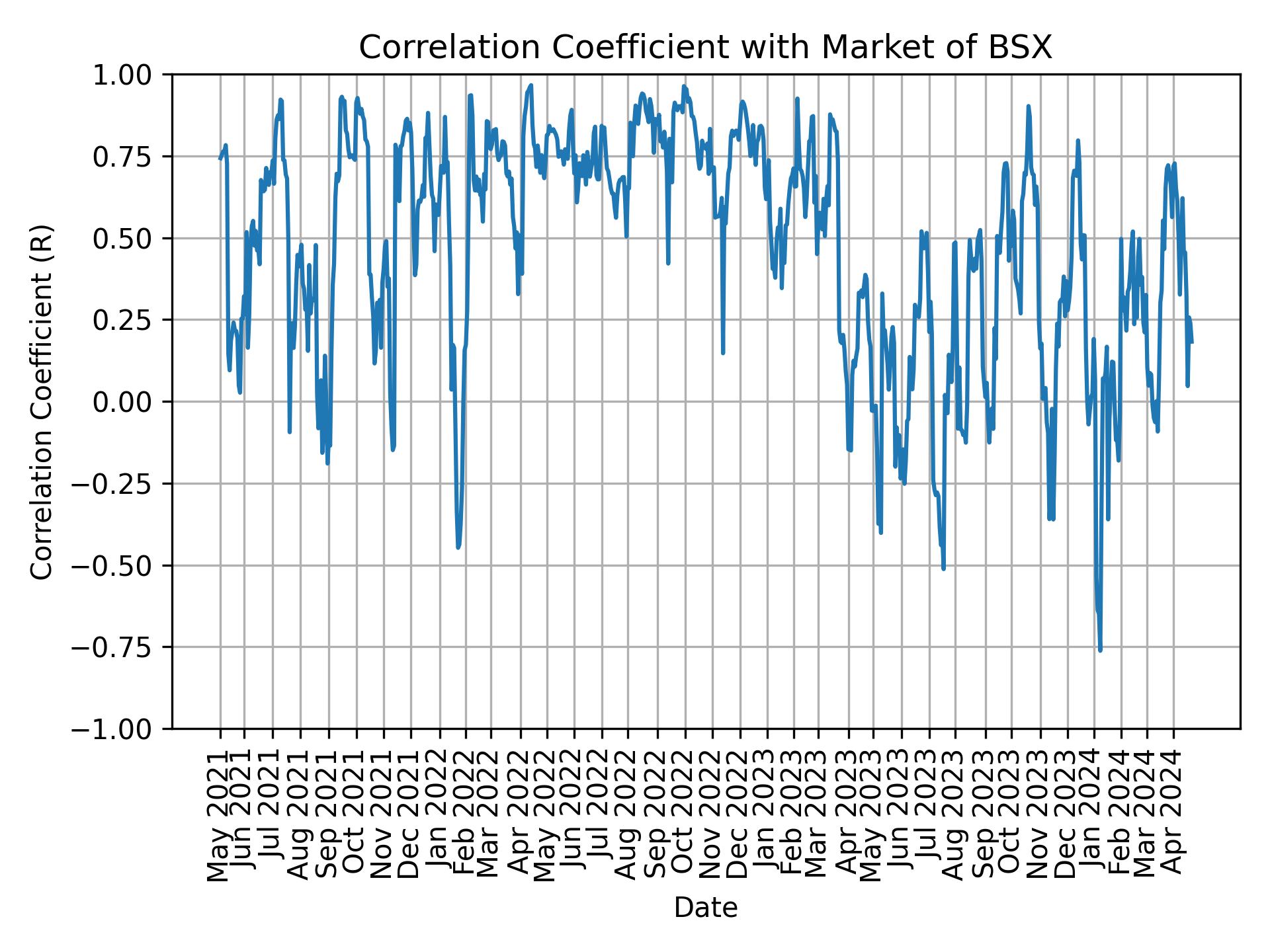 Correlation of BSX with market return over time