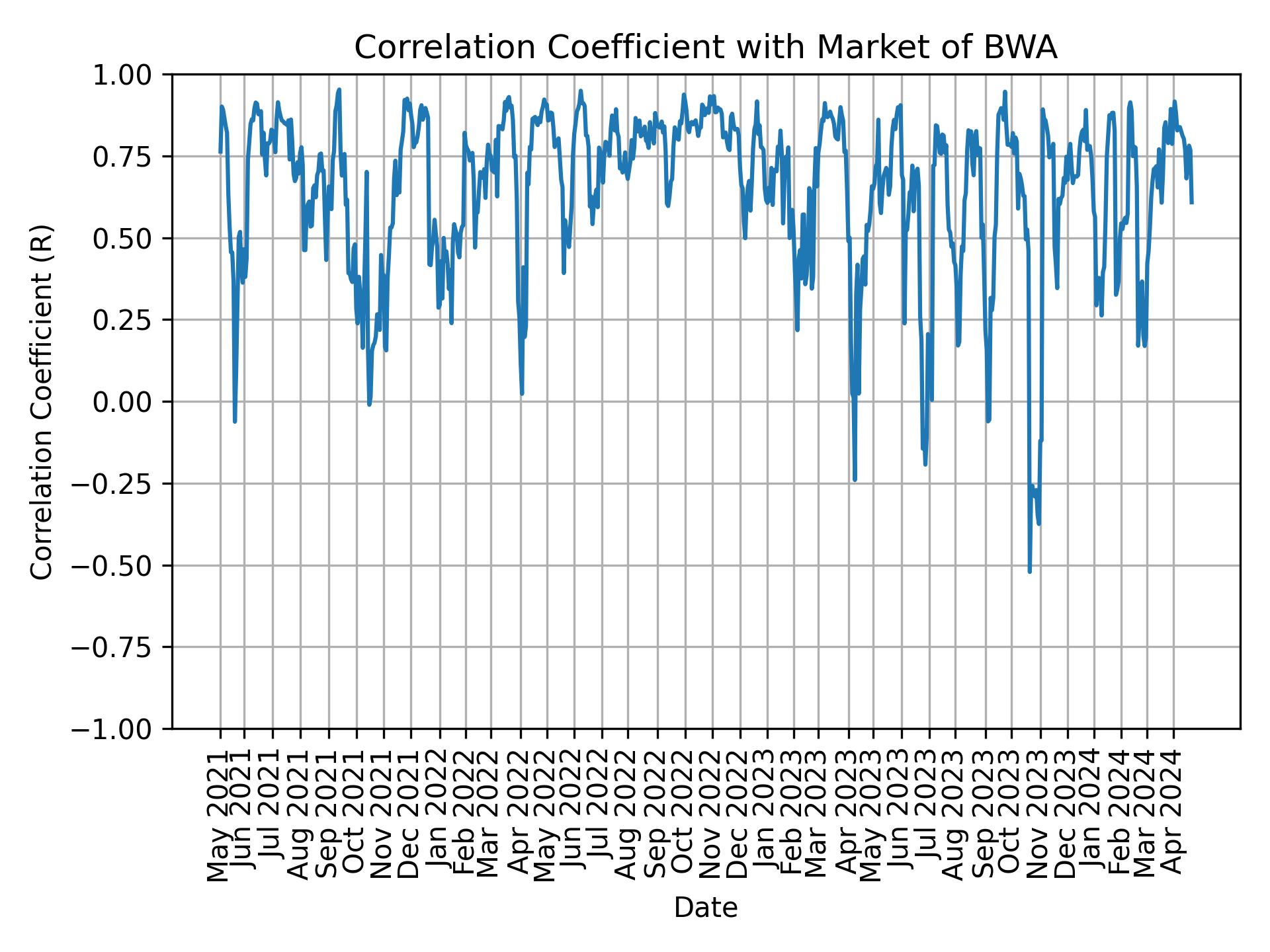 Correlation of BWA with market return over time