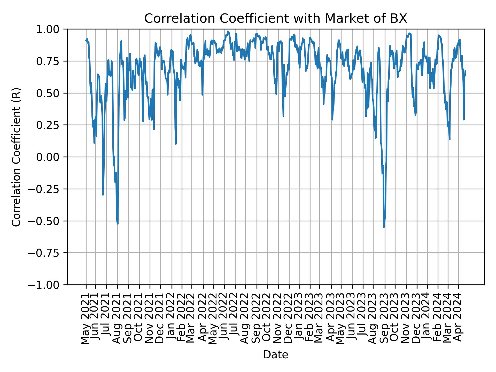 Correlation of BX with market return over time
