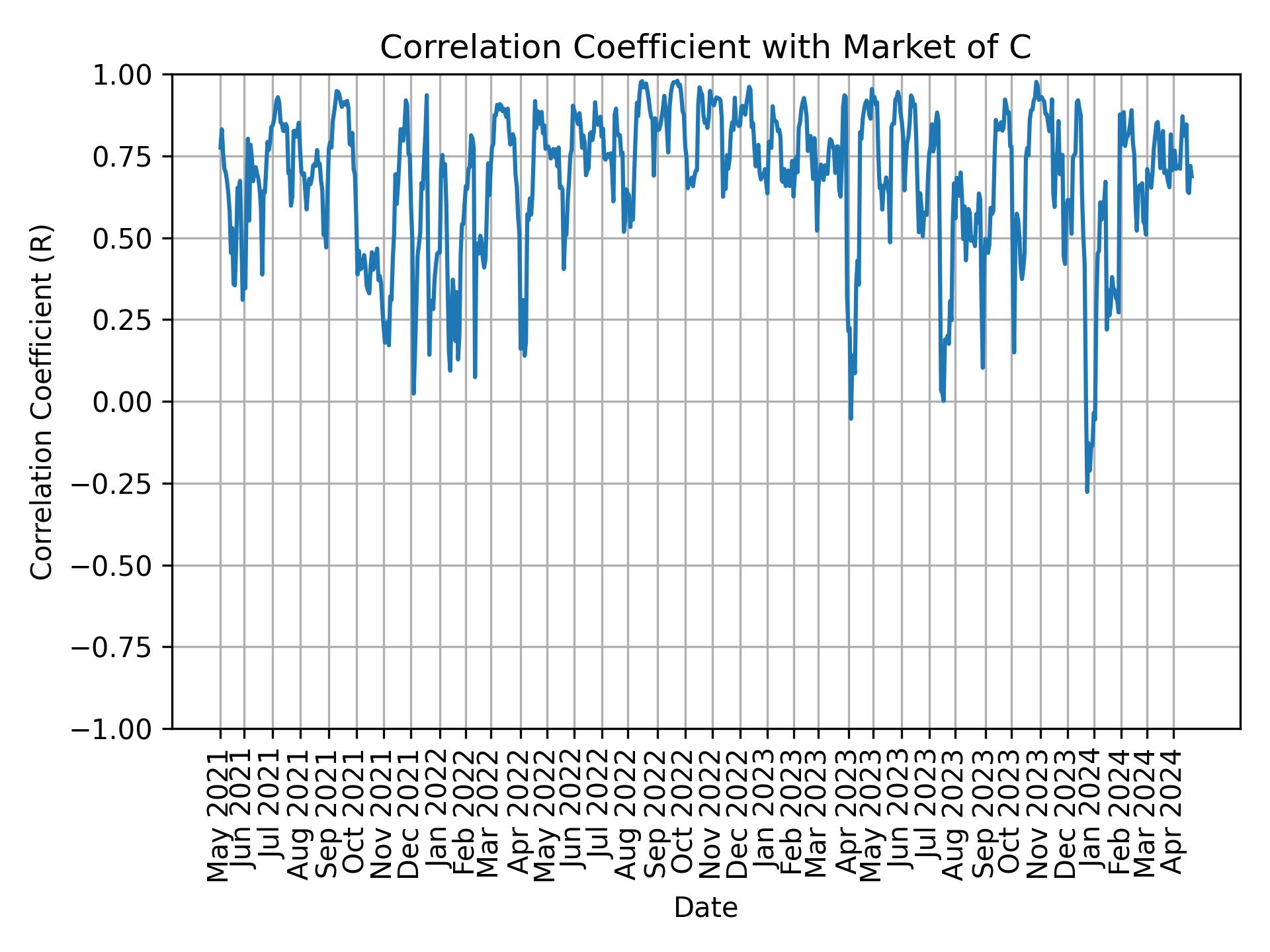 Correlation of C with market return over time