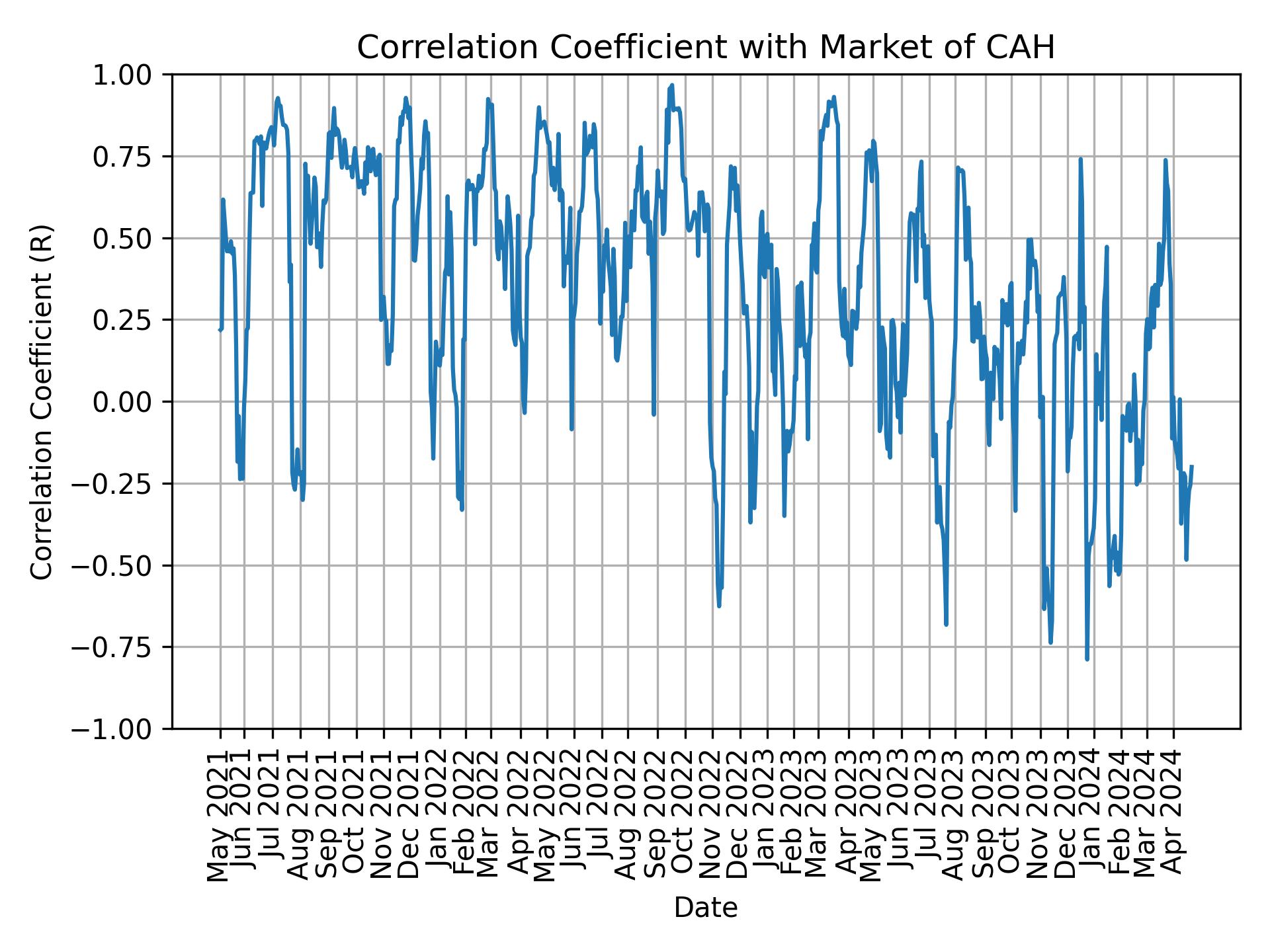 Correlation of CAH with market return over time