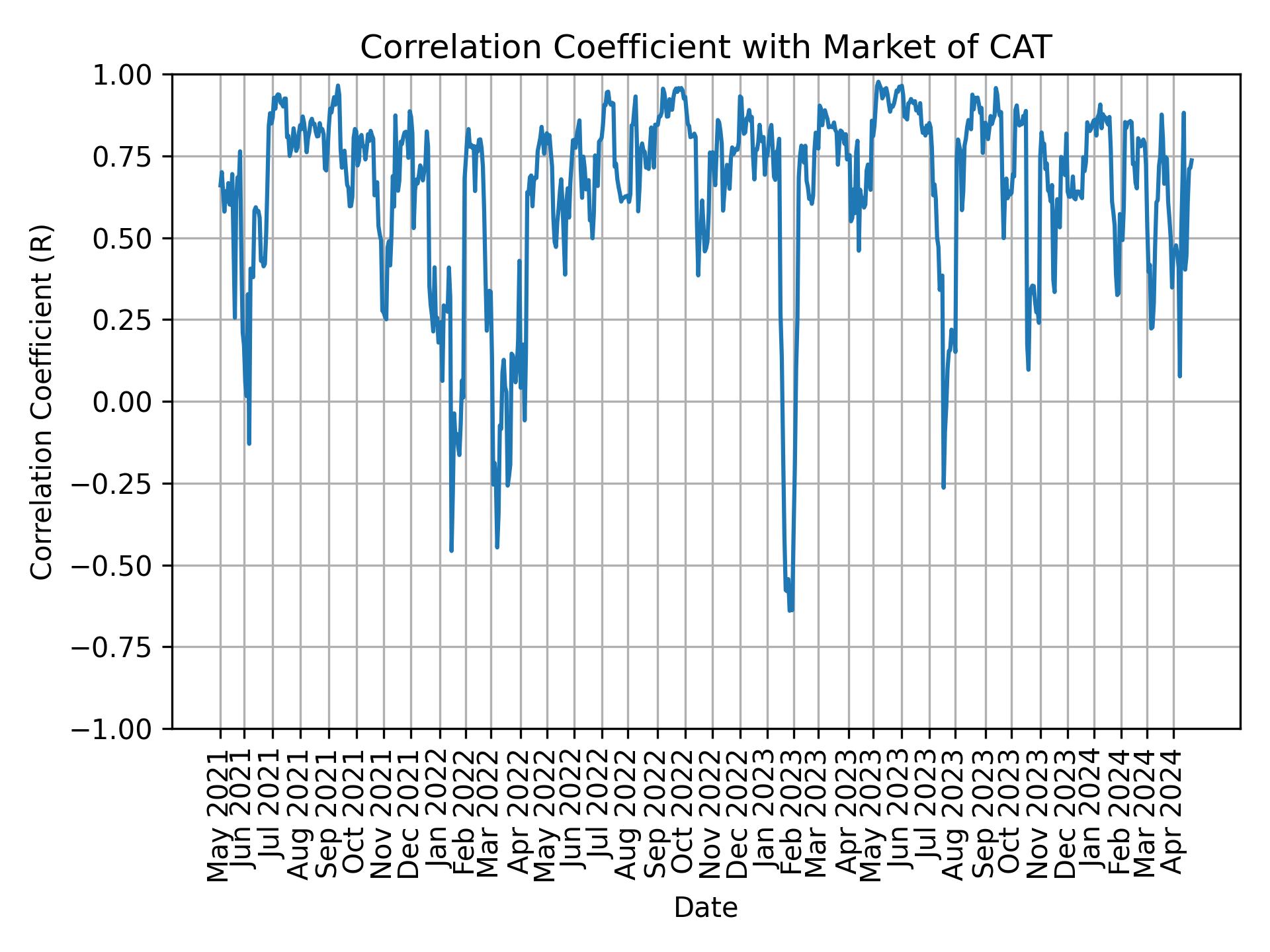 Correlation of CAT with market return over time
