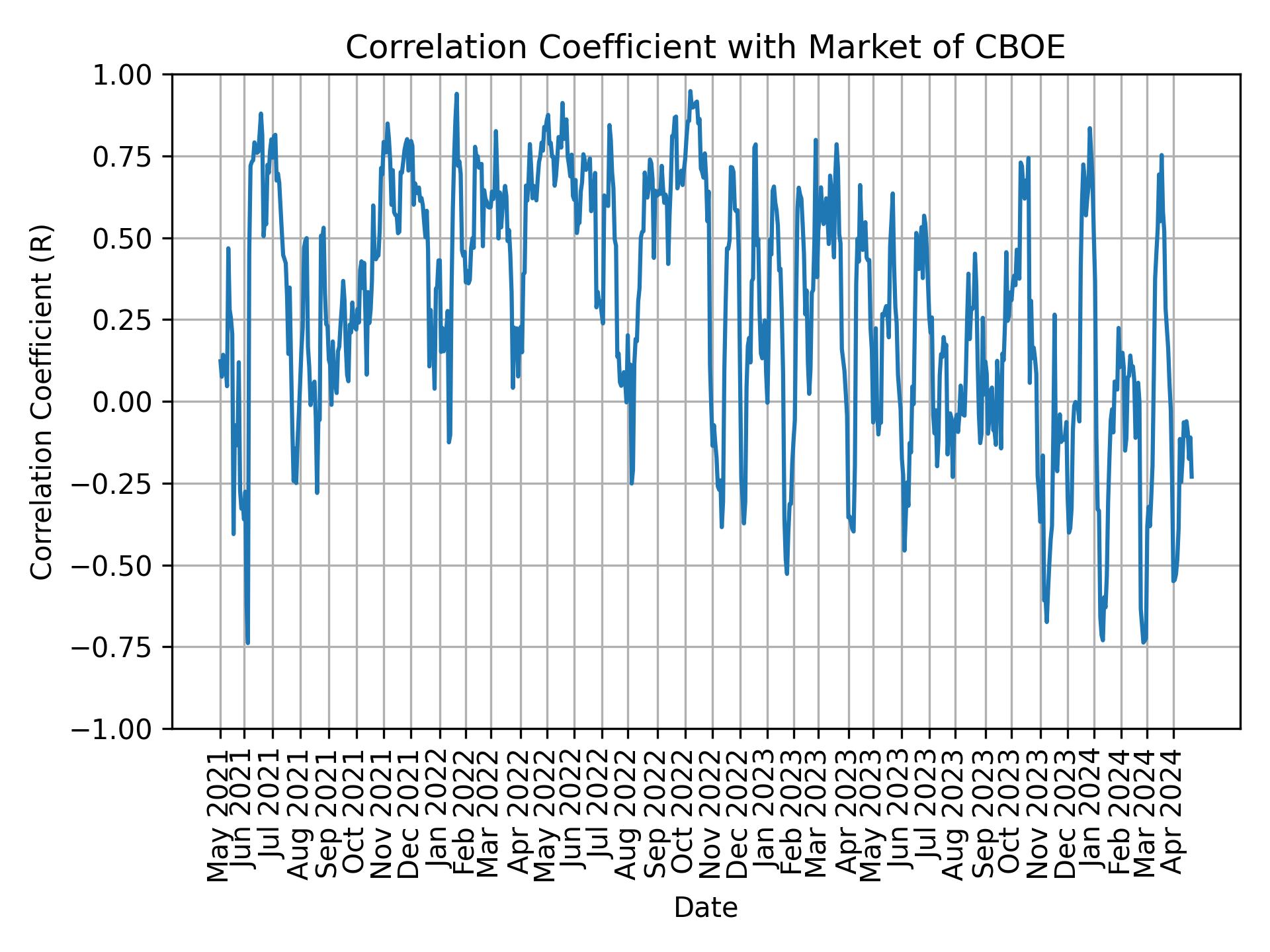 Correlation of CBOE with market return over time