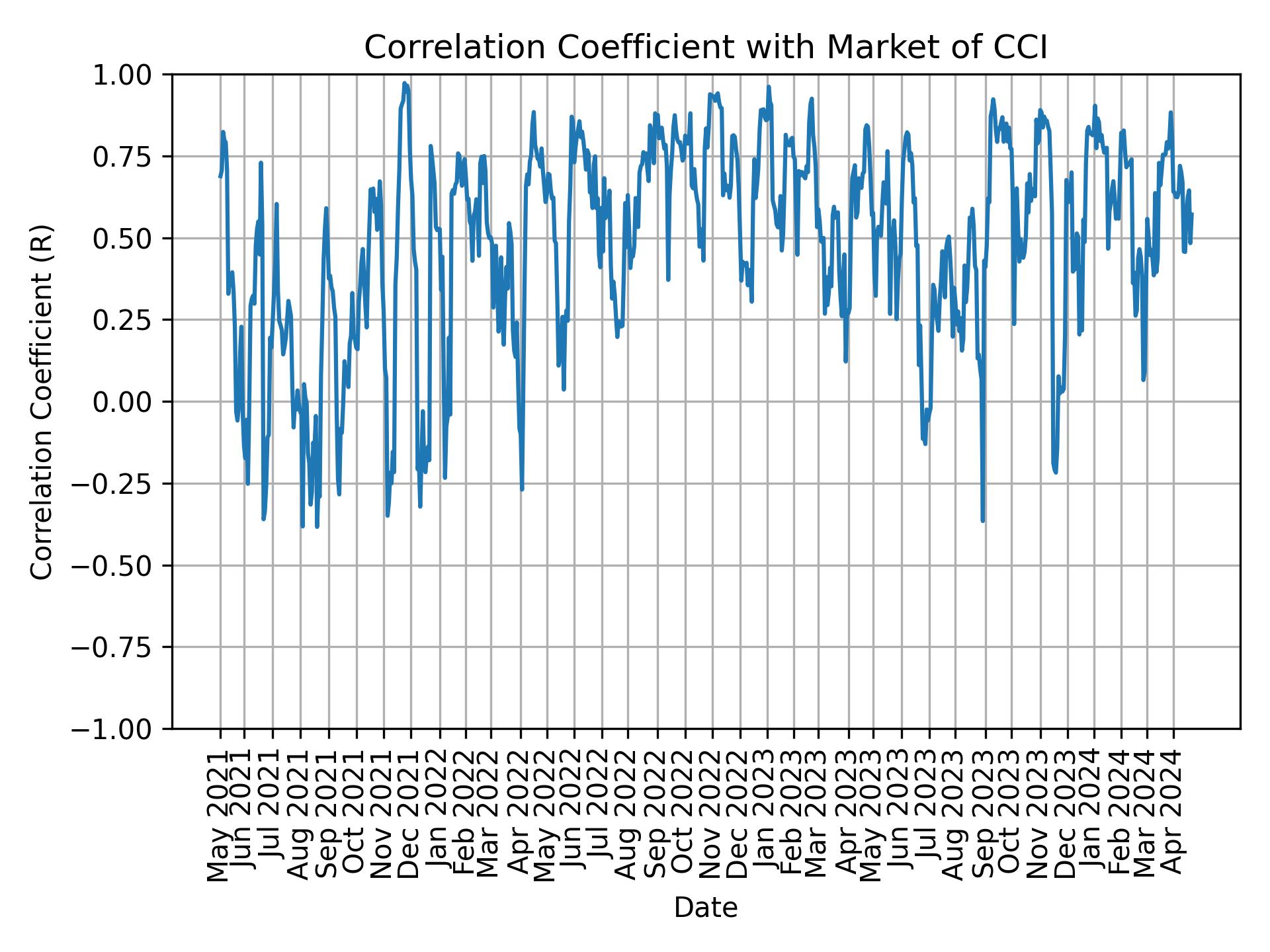 Correlation of CCI with market return over time