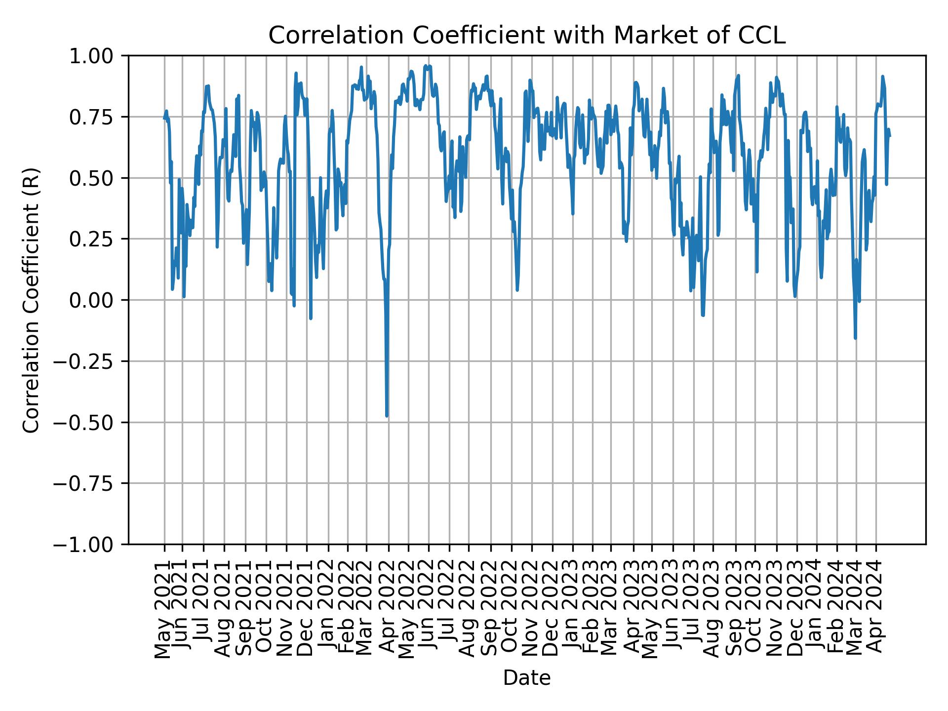 Correlation of CCL with market return over time