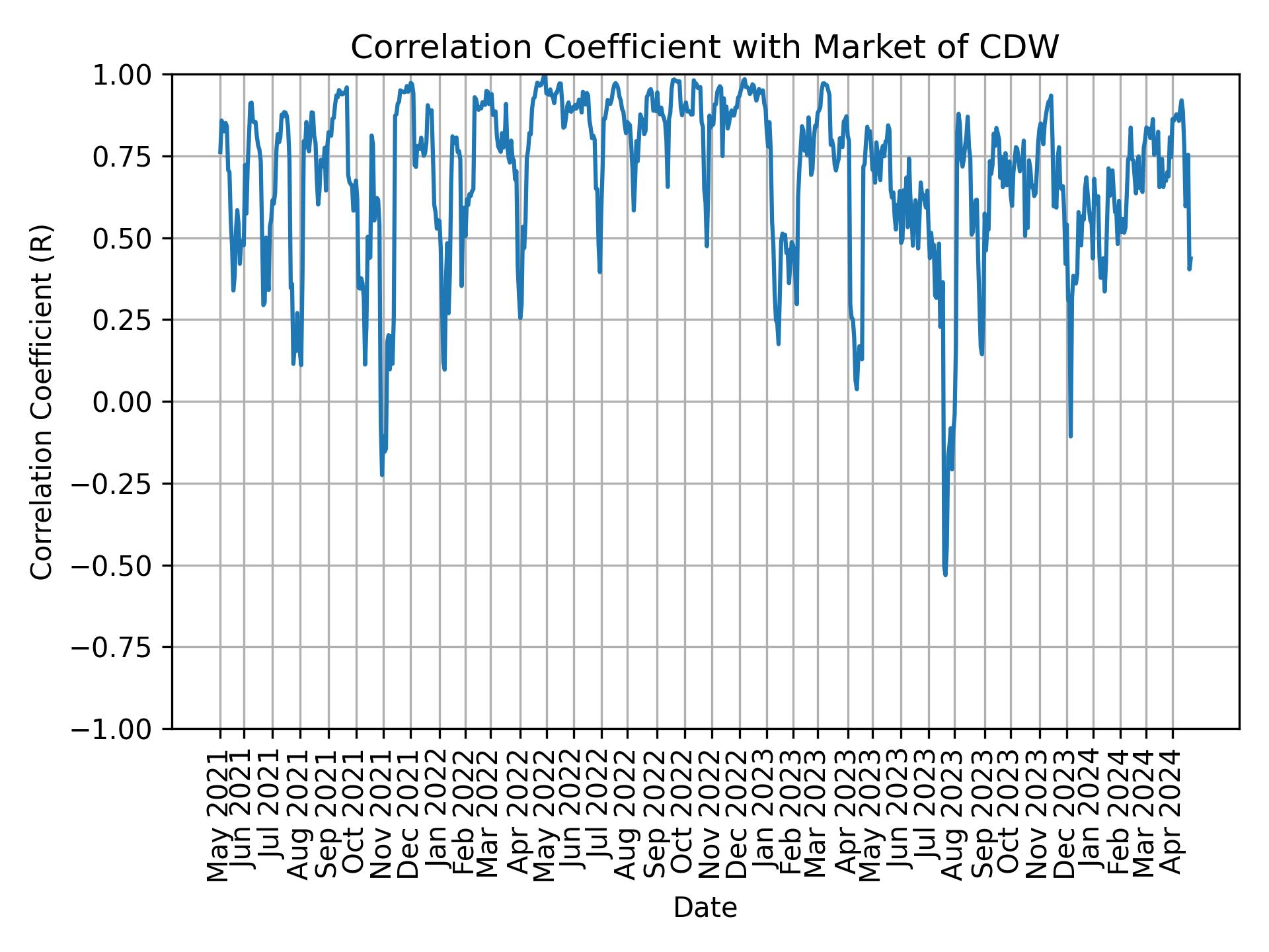 Correlation of CDW with market return over time