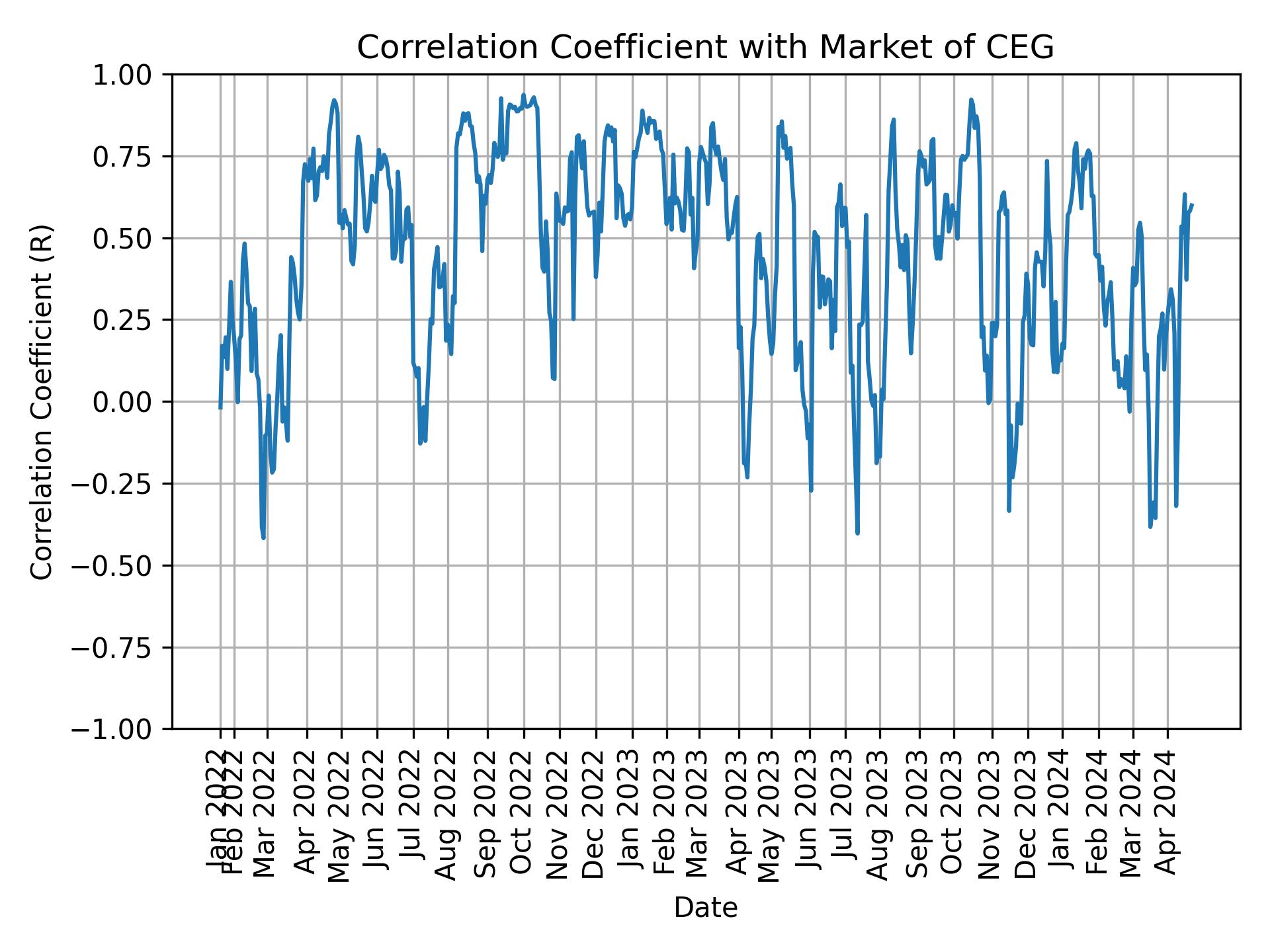 Correlation of CEG with market return over time