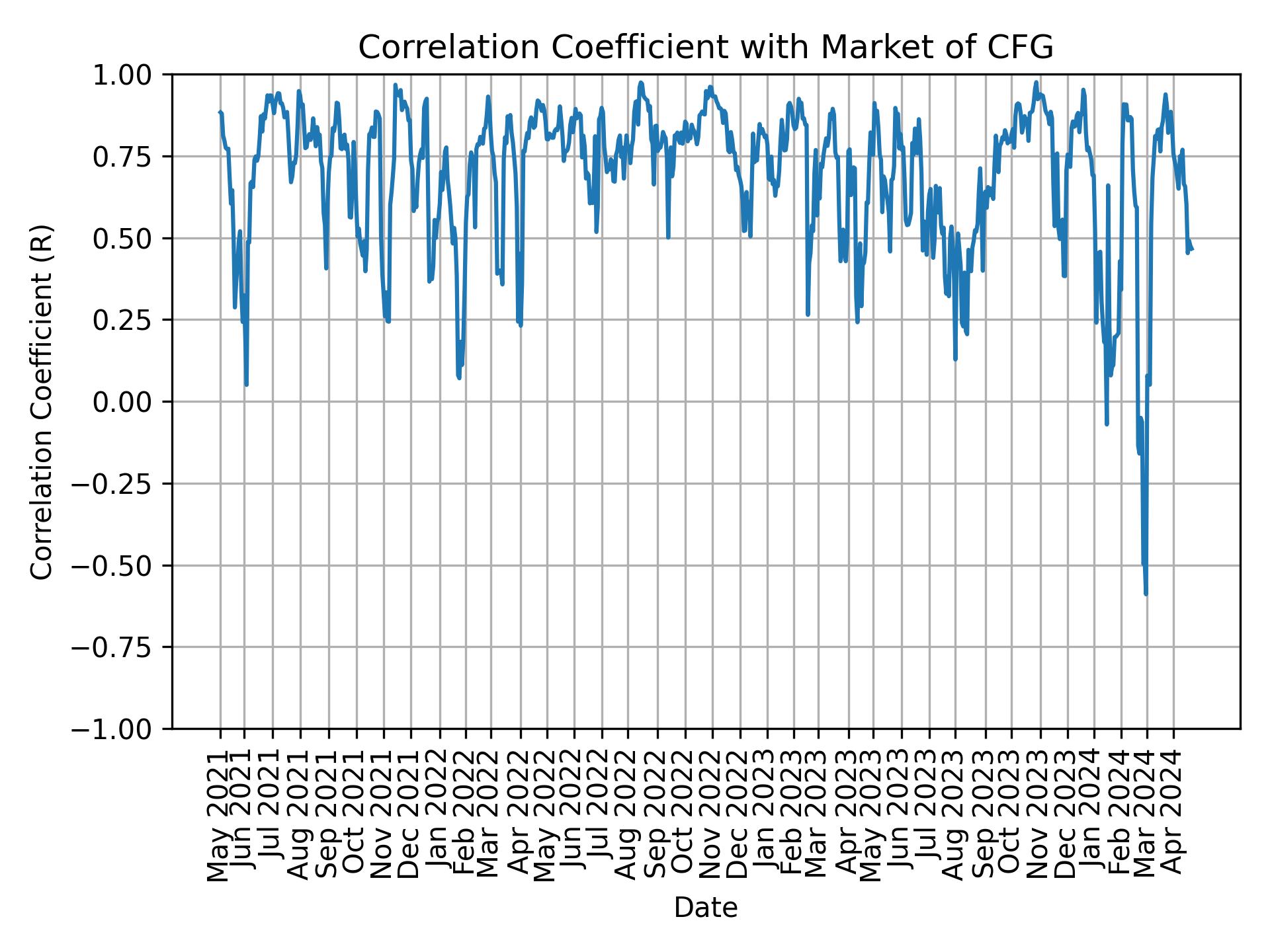 Correlation of CFG with market return over time