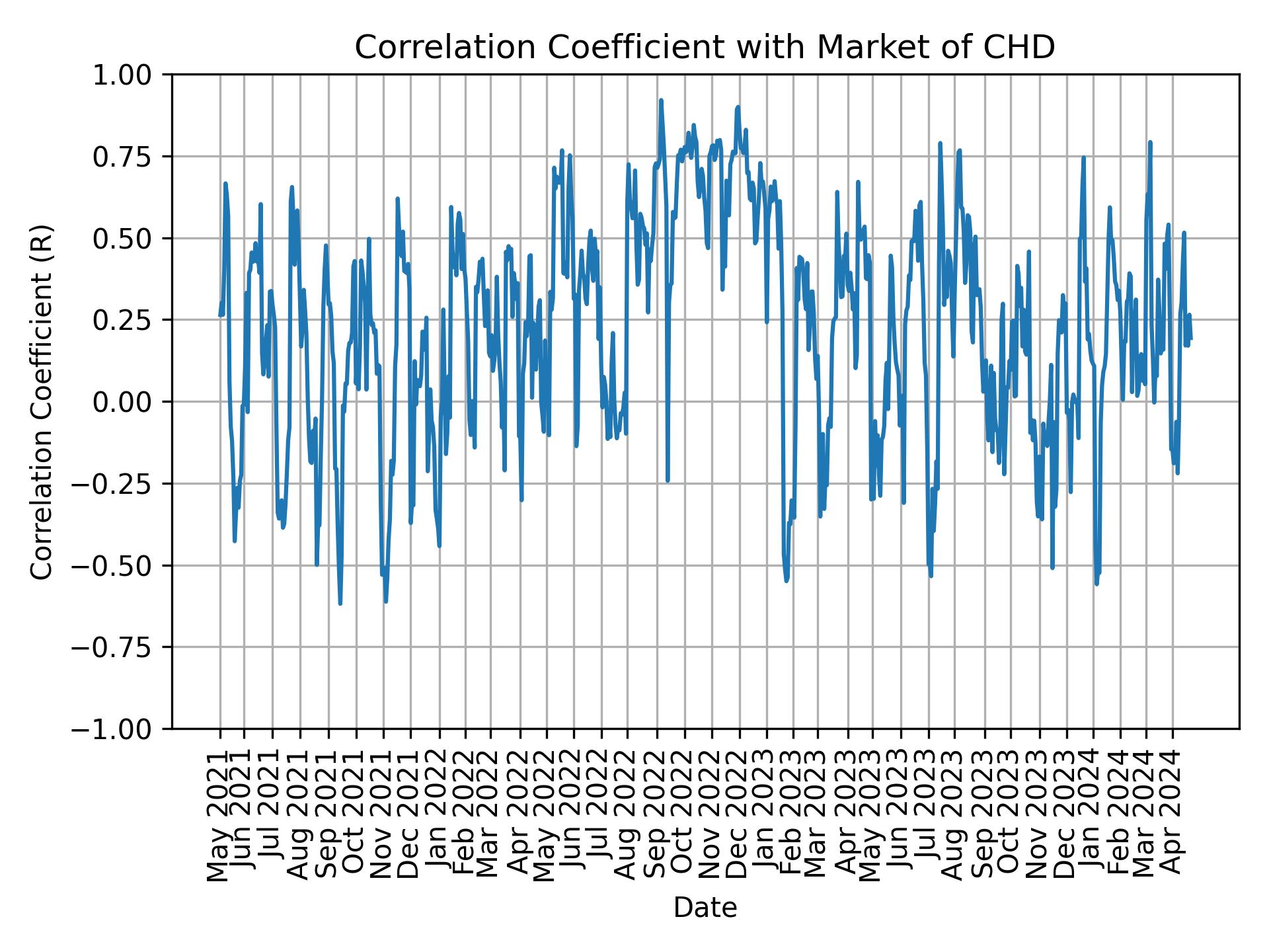 Correlation of CHD with market return over time