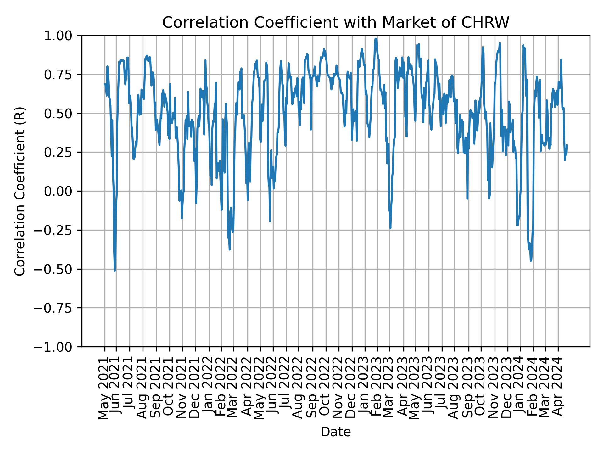 Correlation of CHRW with market return over time