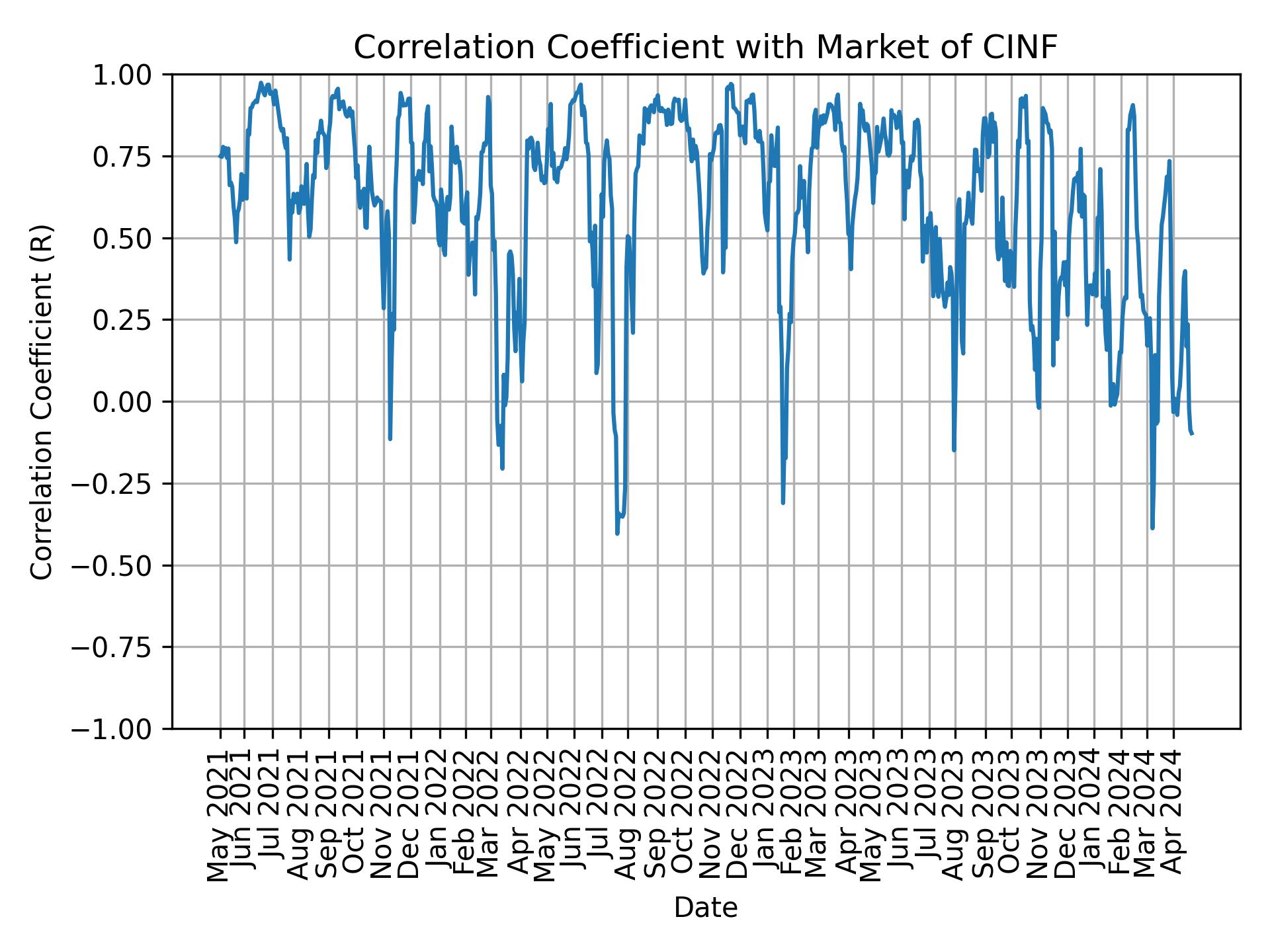 Correlation of CINF with market return over time