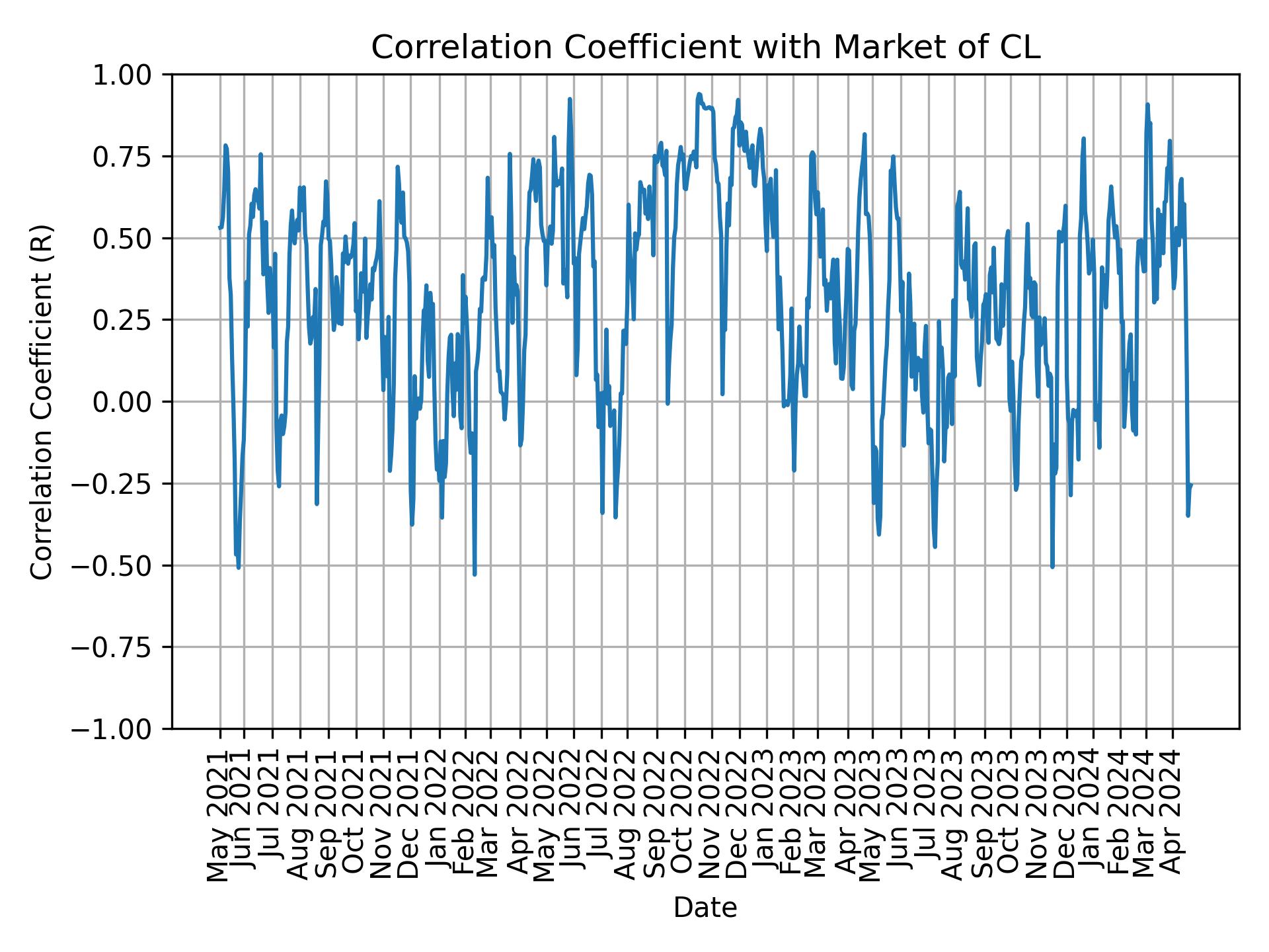 Correlation of CL with market return over time