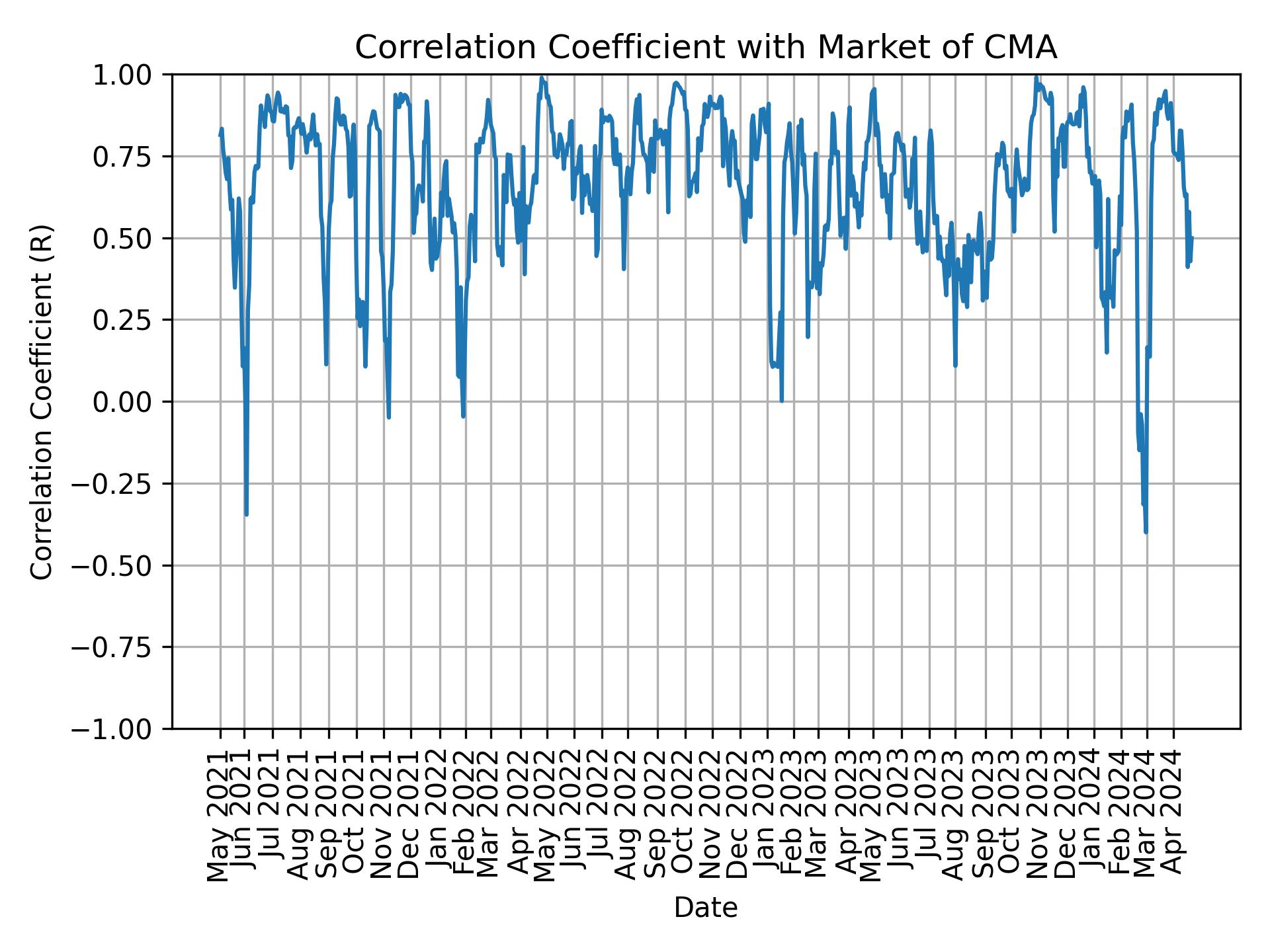 Correlation of CMA with market return over time