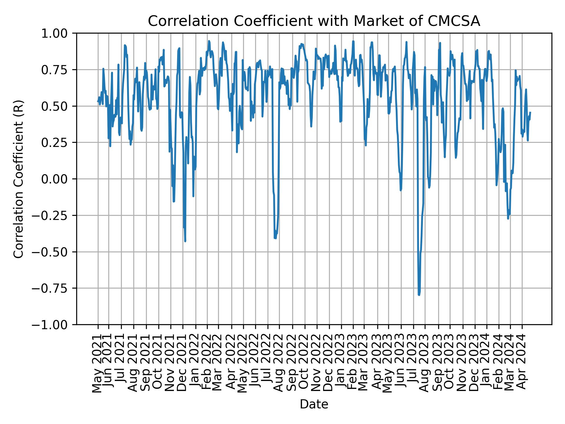 Correlation of CMCSA with market return over time