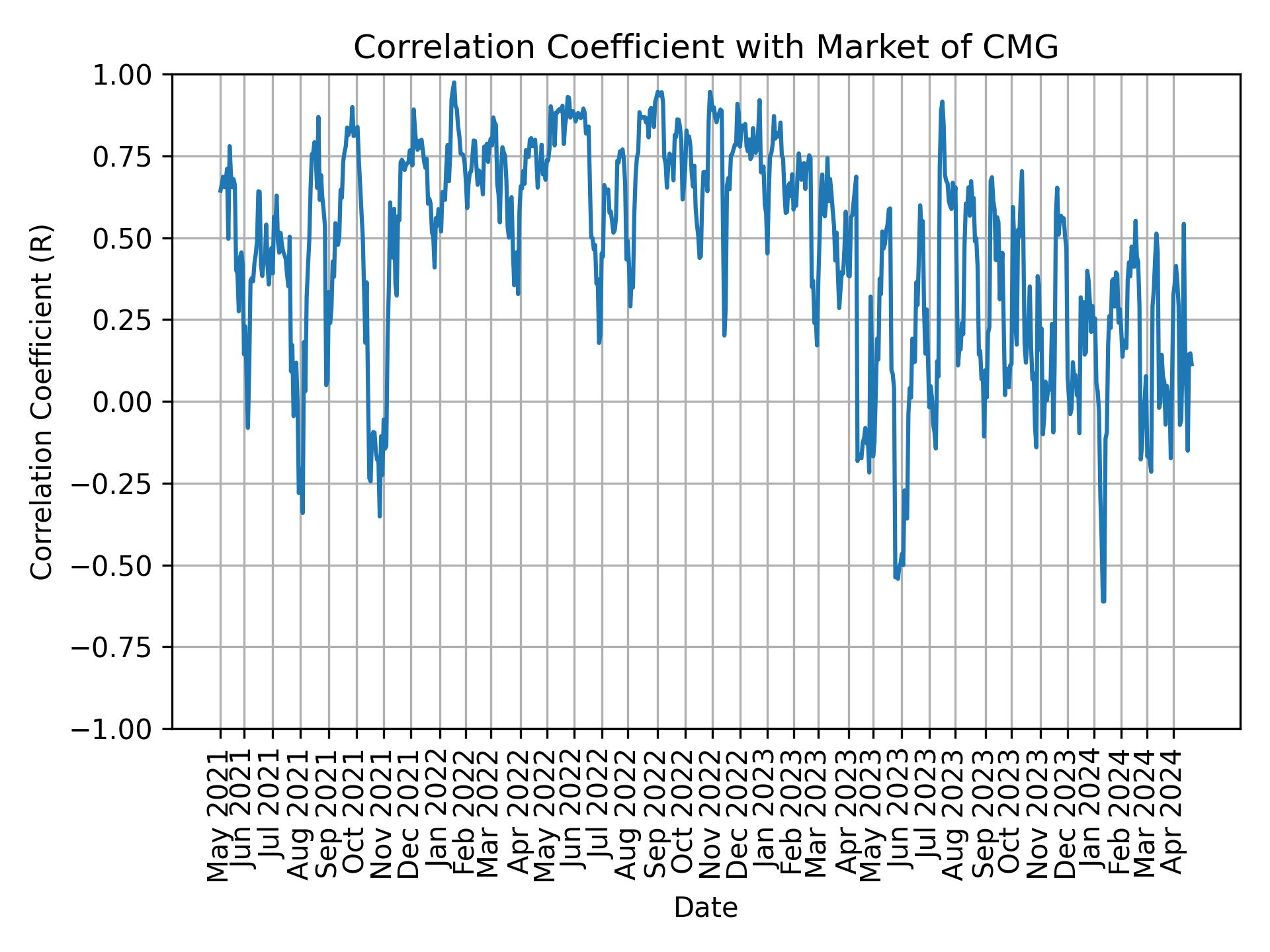 Correlation of CMG with market return over time