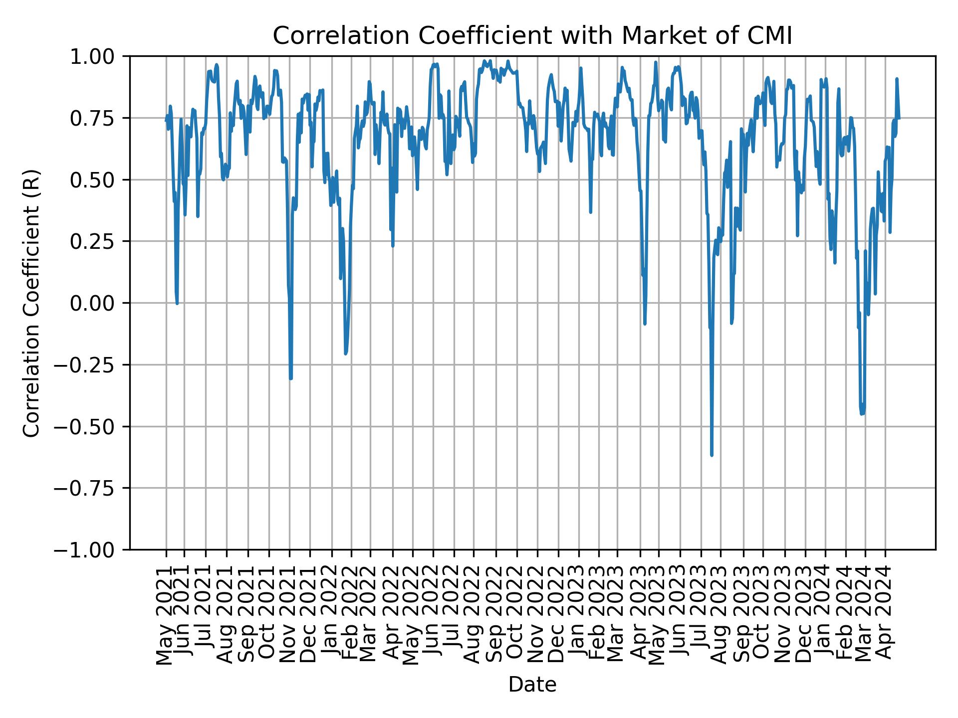 Correlation of CMI with market return over time
