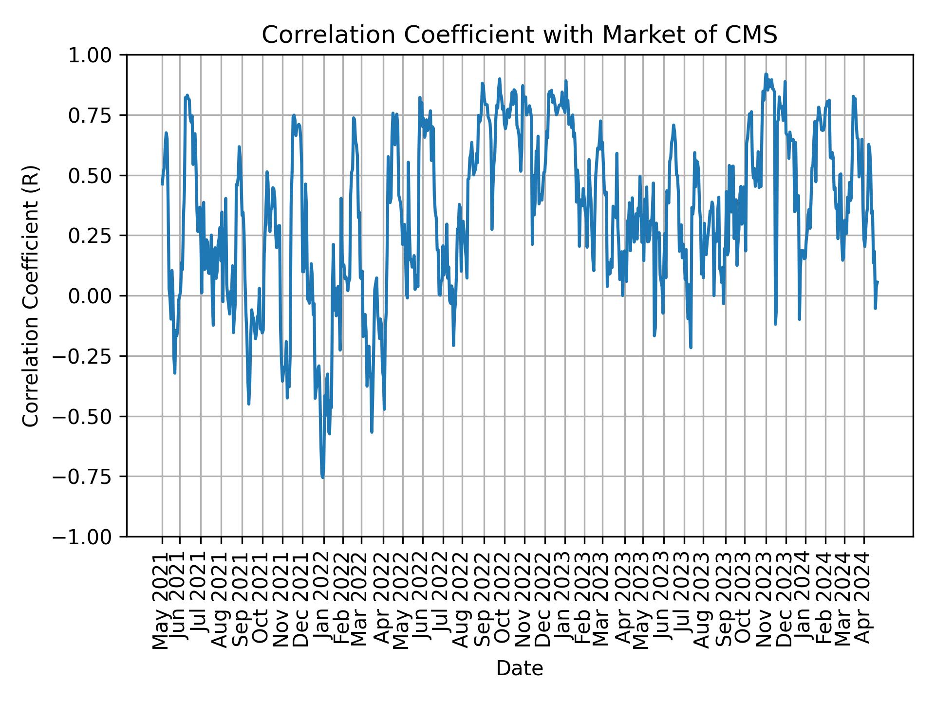 Correlation of CMS with market return over time