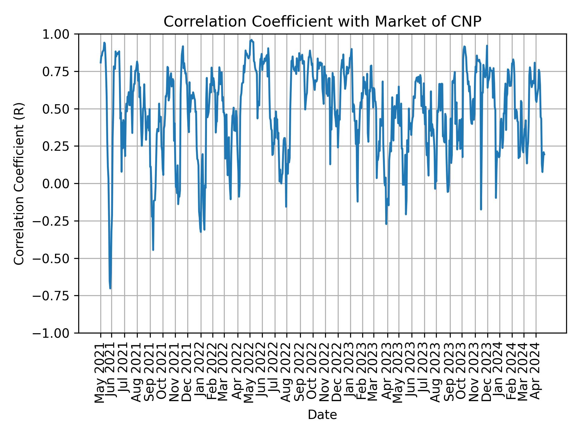Correlation of CNP with market return over time