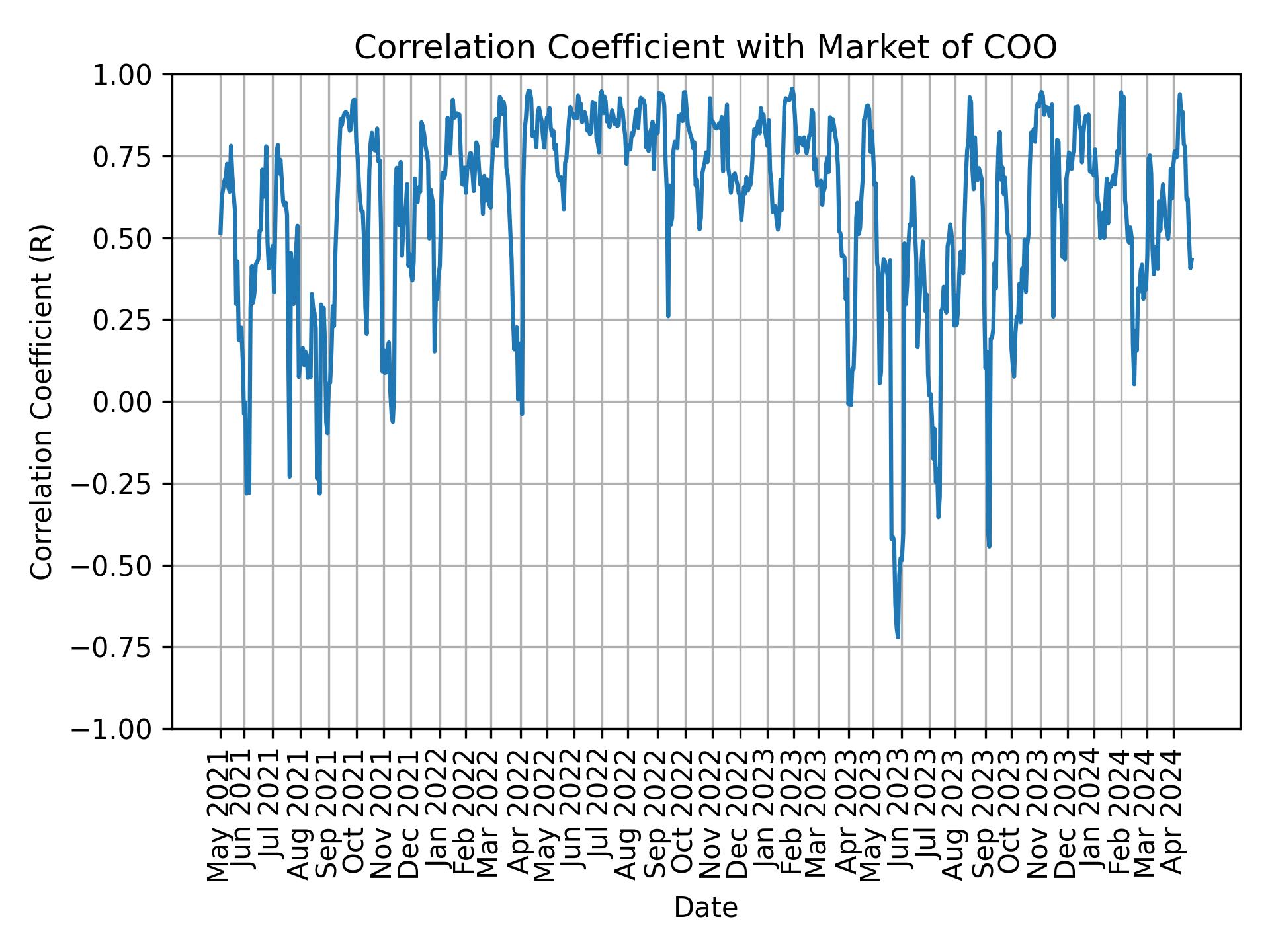 Correlation of COO with market return over time