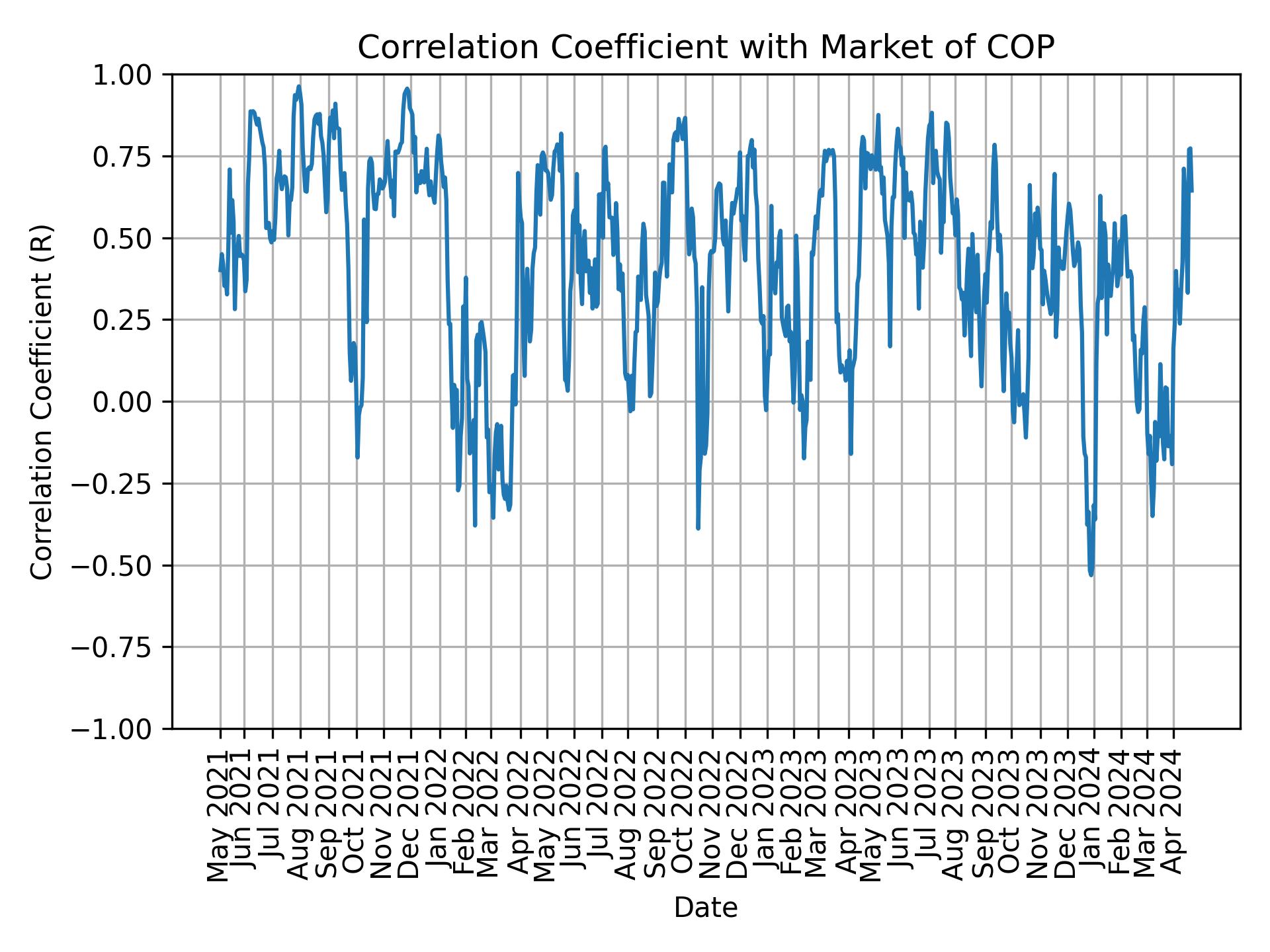 Correlation of COP with market return over time