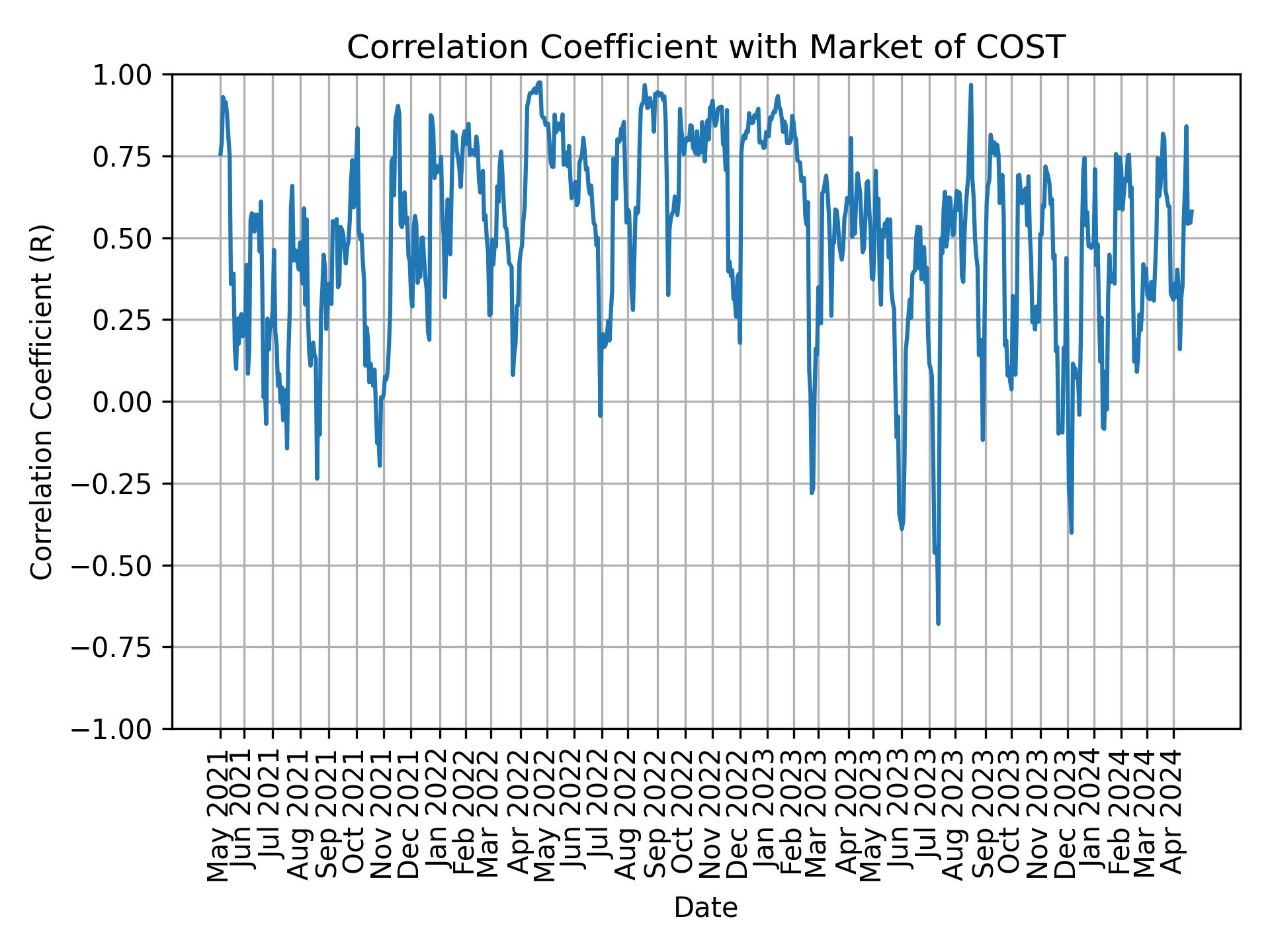 Correlation of COST with market return over time