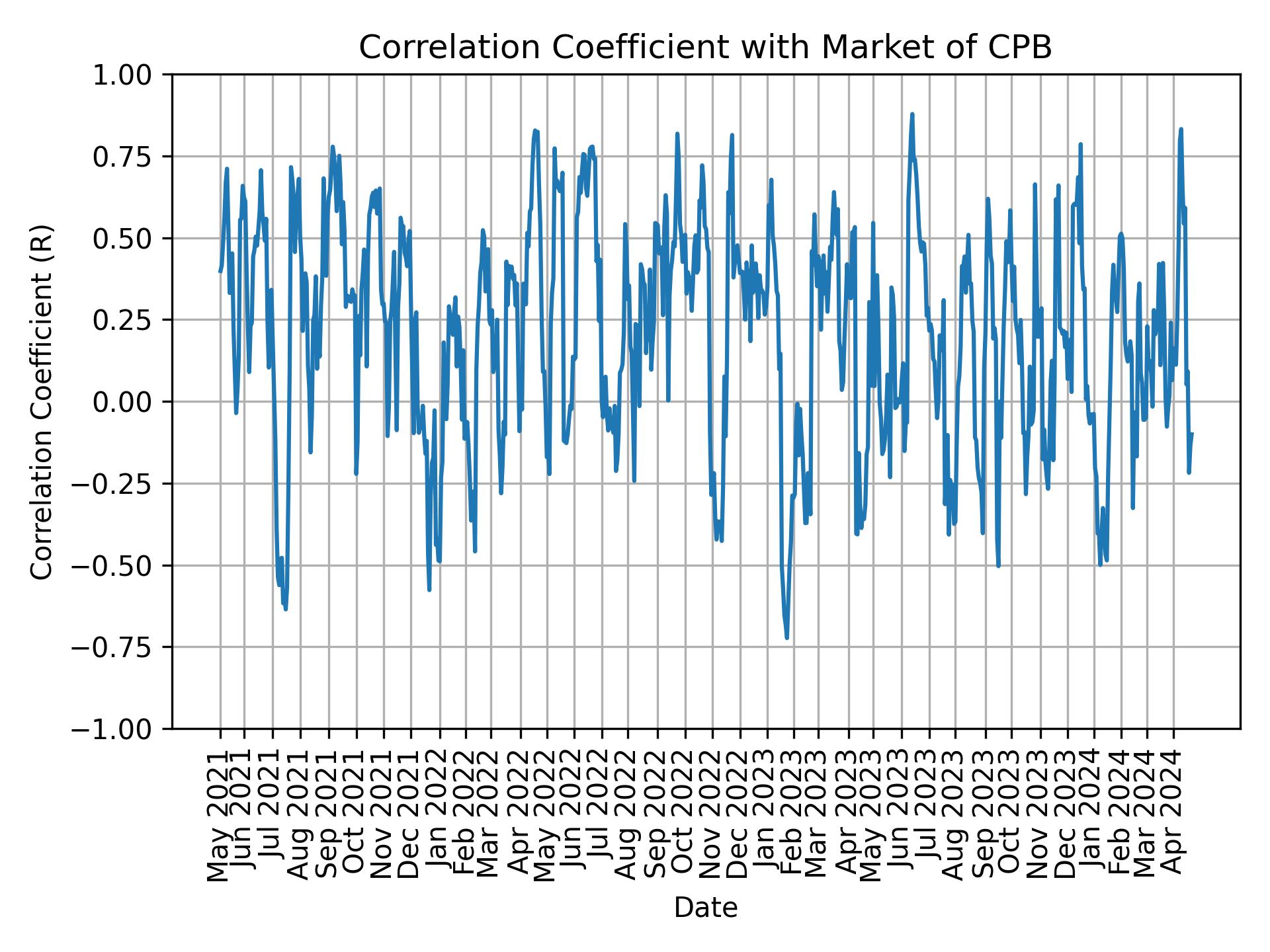 Correlation of CPB with market return over time