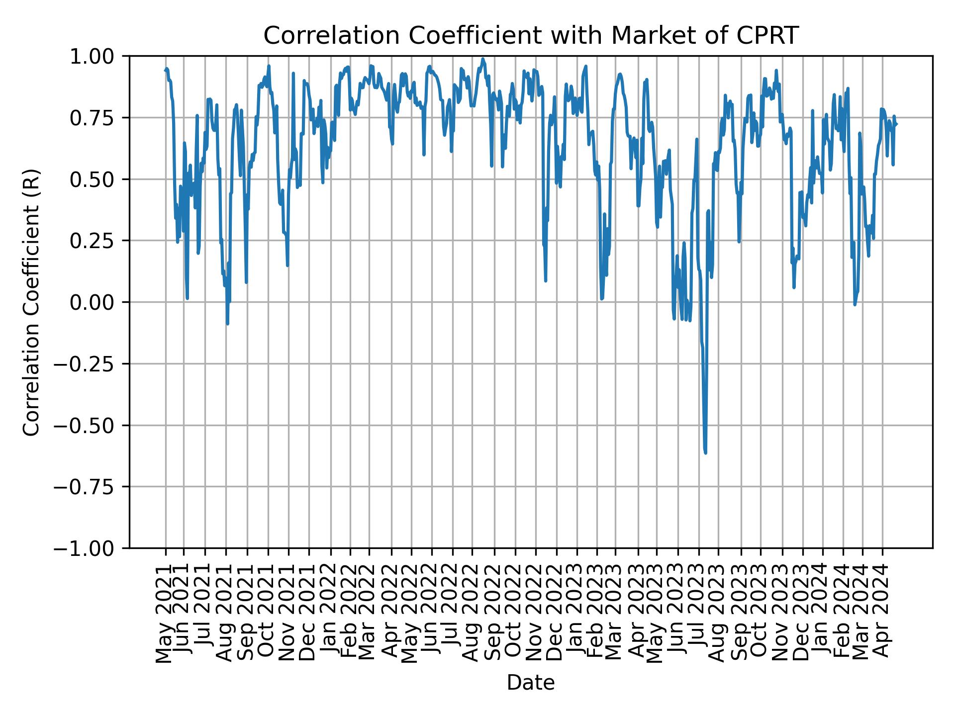 Correlation of CPRT with market return over time