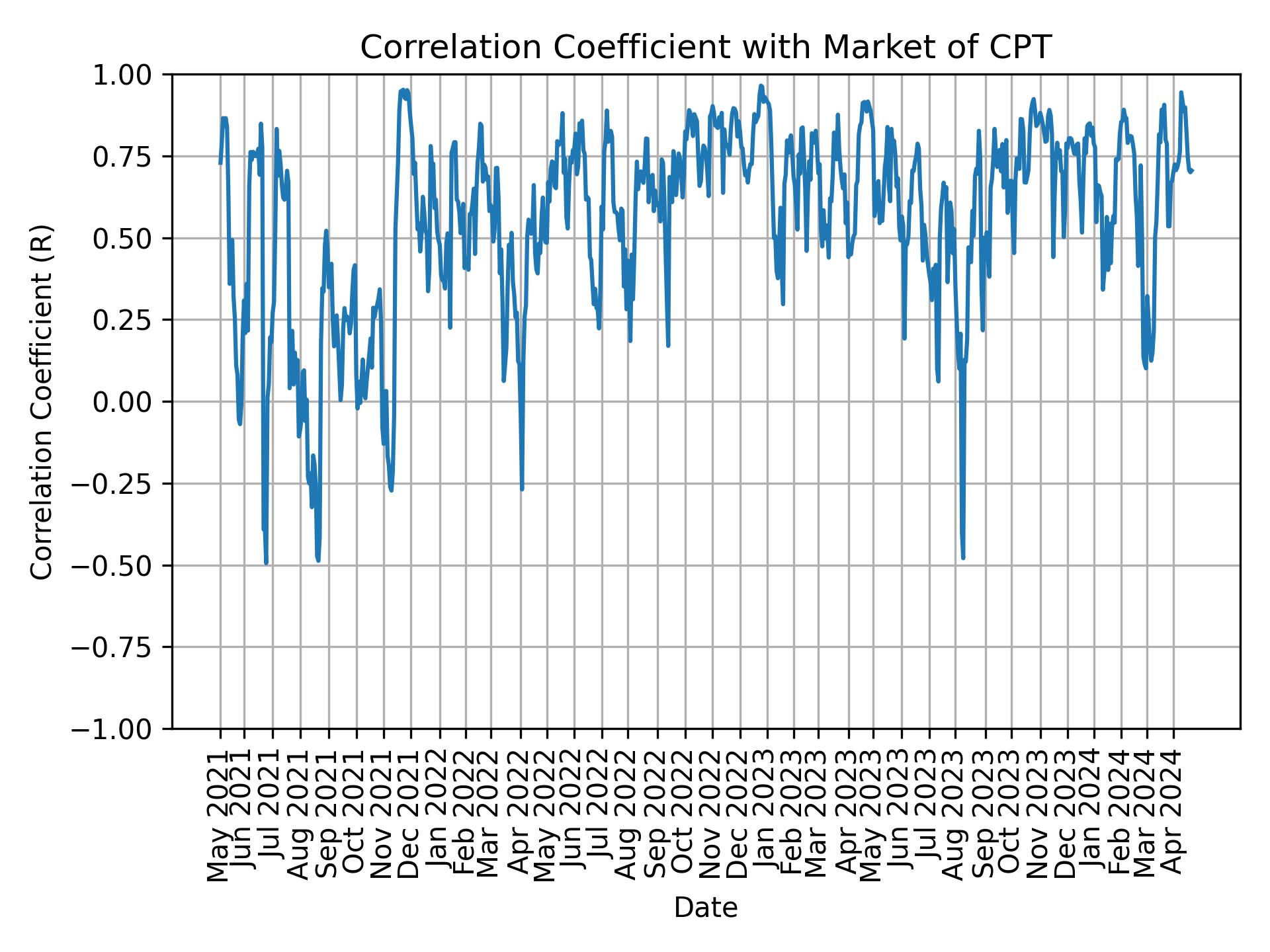 Correlation of CPT with market return over time