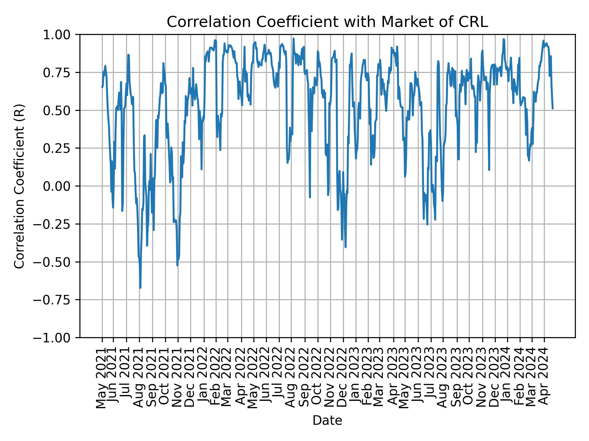Correlation of CRL with market return over time