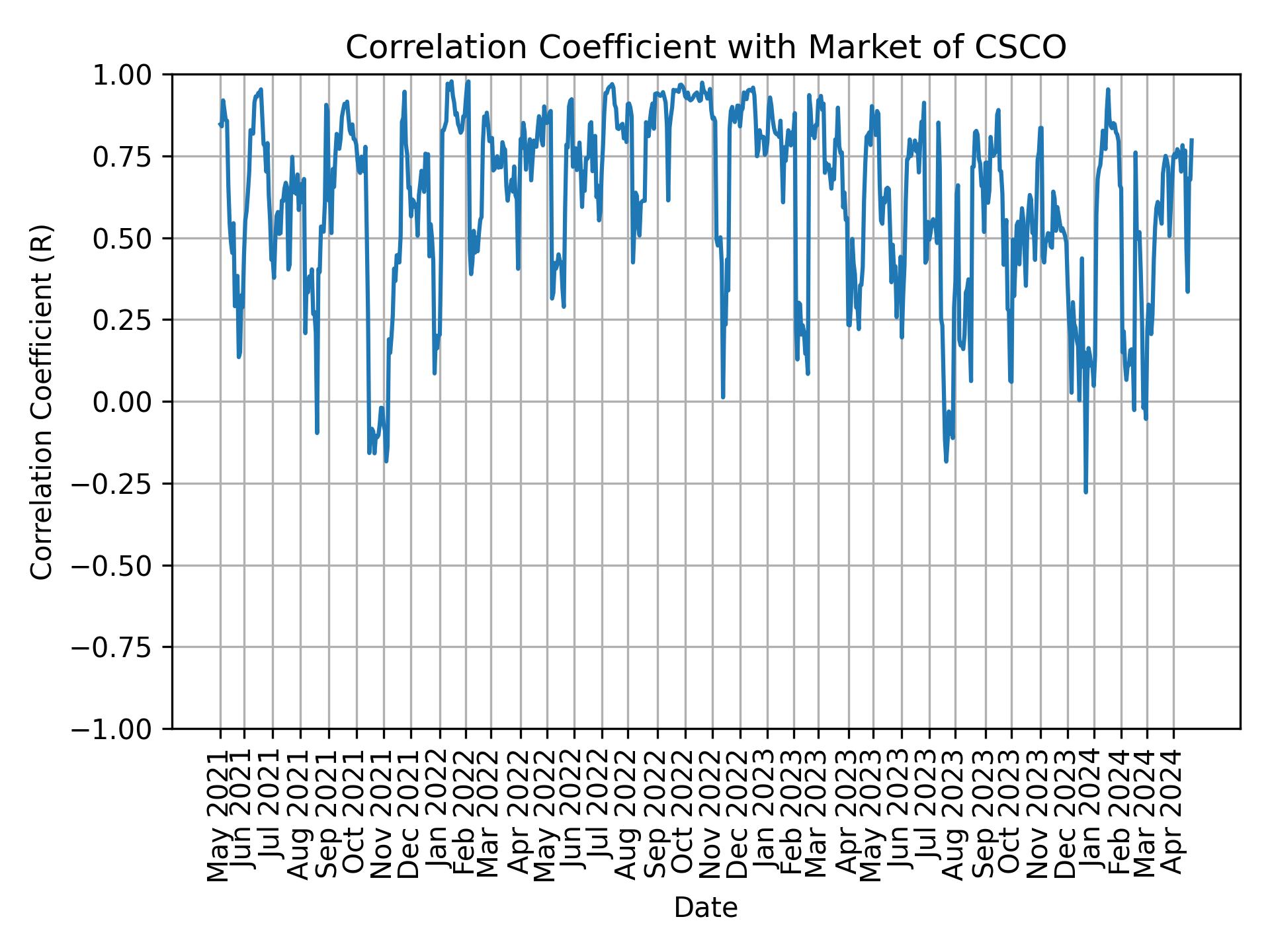 Correlation of CSCO with market return over time