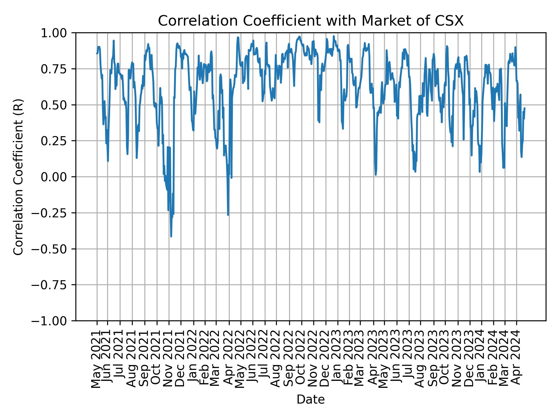 Correlation of CSX with market return over time