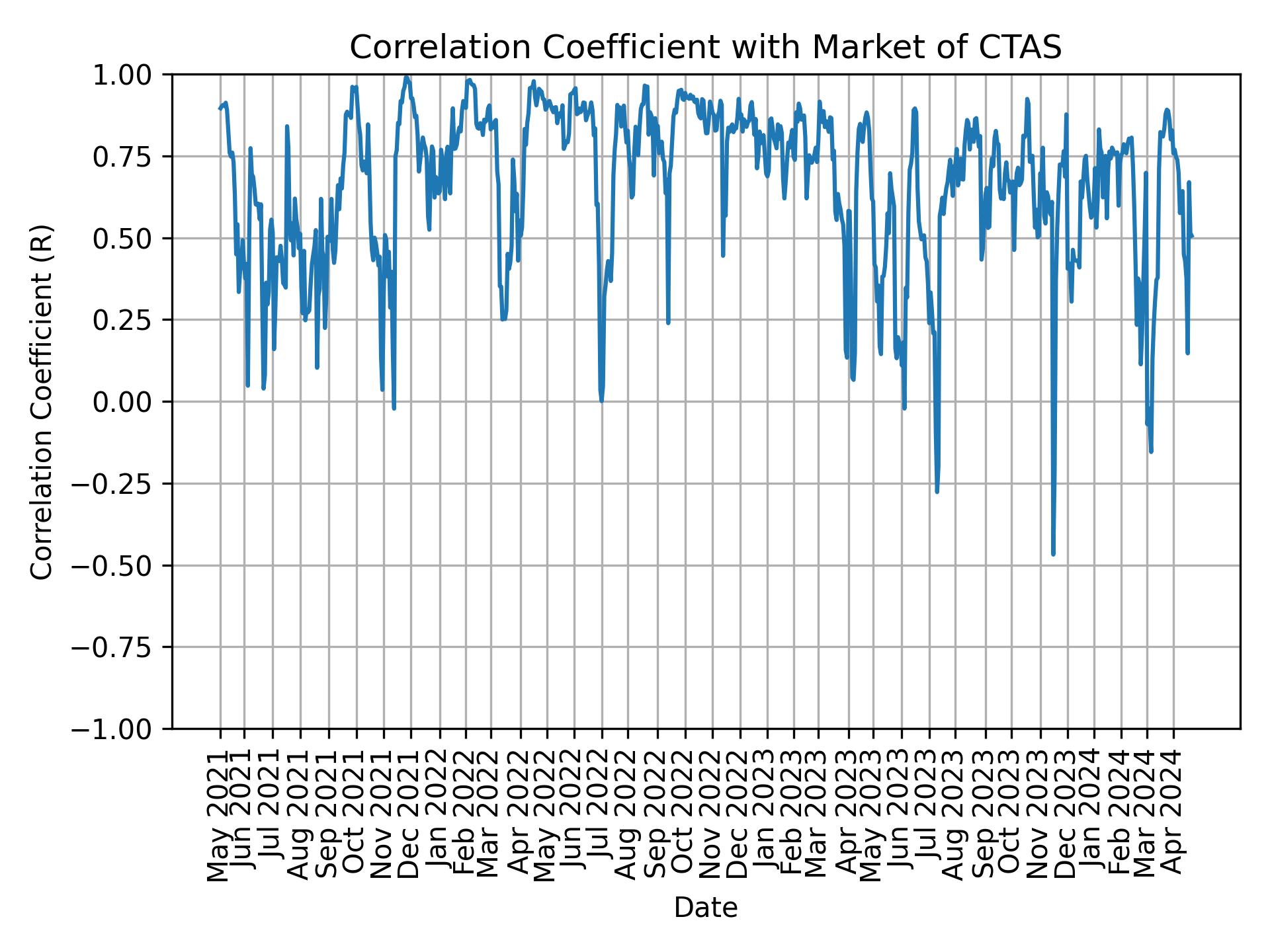 Correlation of CTAS with market return over time