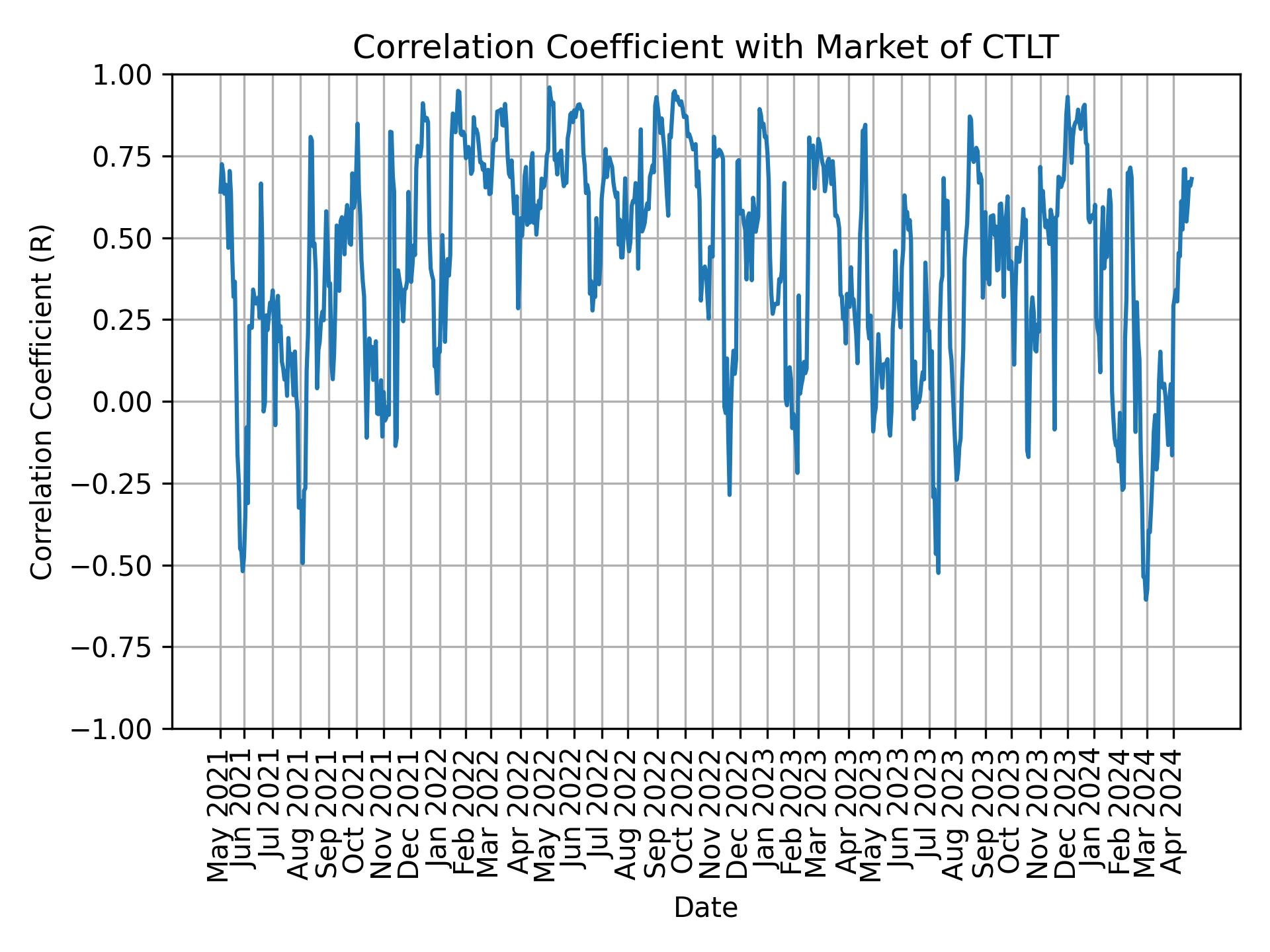 Correlation of CTLT with market return over time