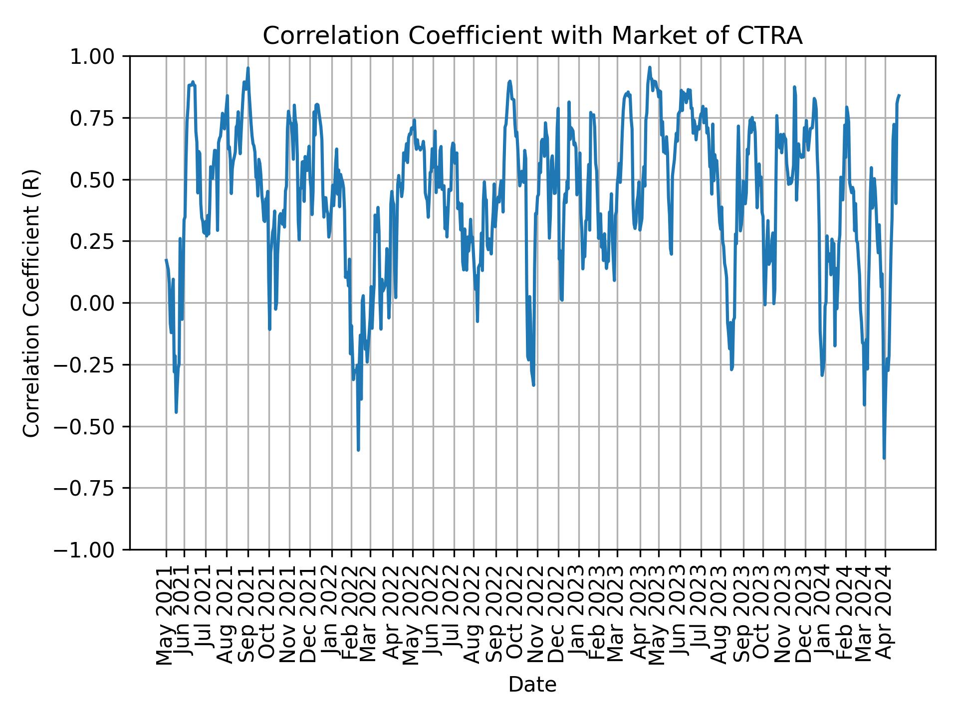 Correlation of CTRA with market return over time