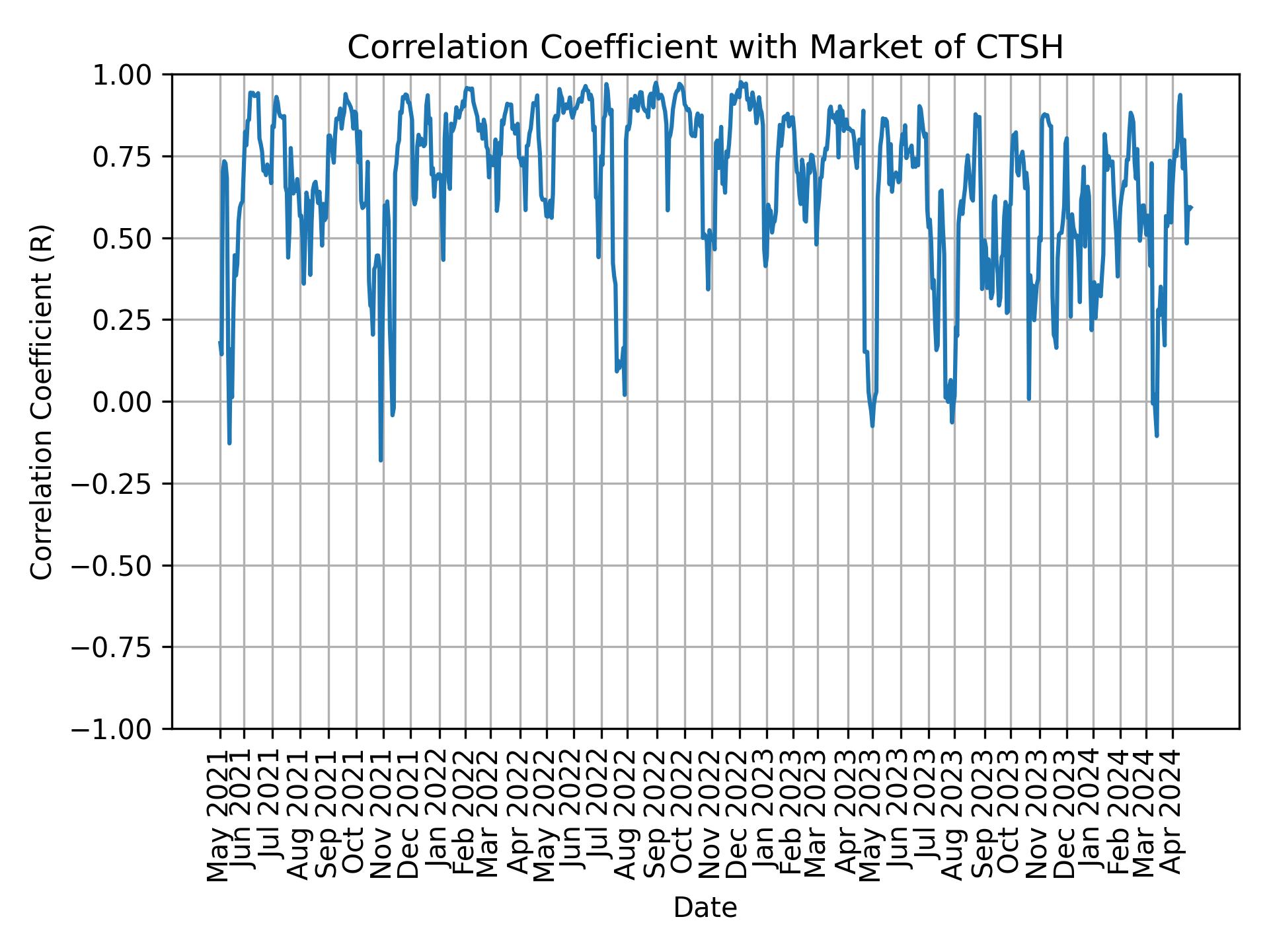 Correlation of CTSH with market return over time