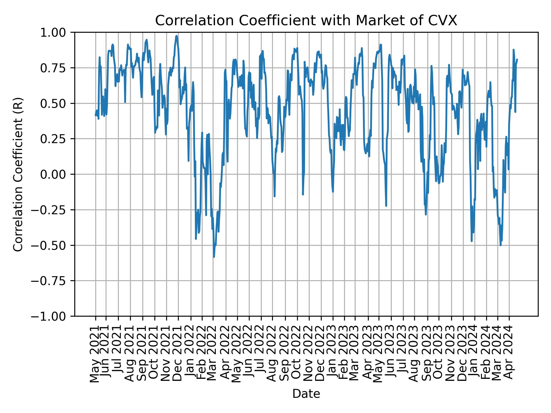 Correlation of CVX with market return over time