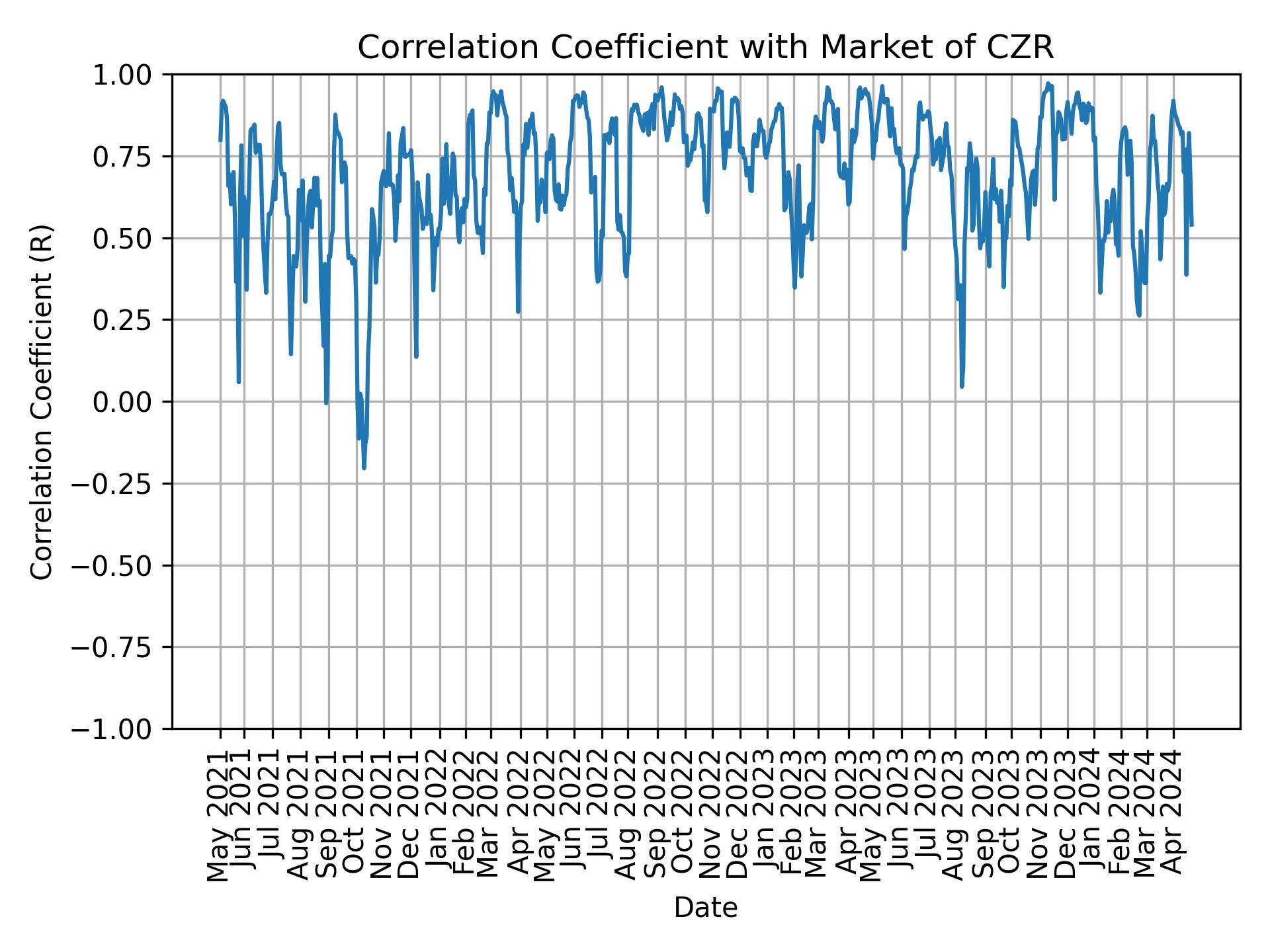 Correlation of CZR with market return over time
