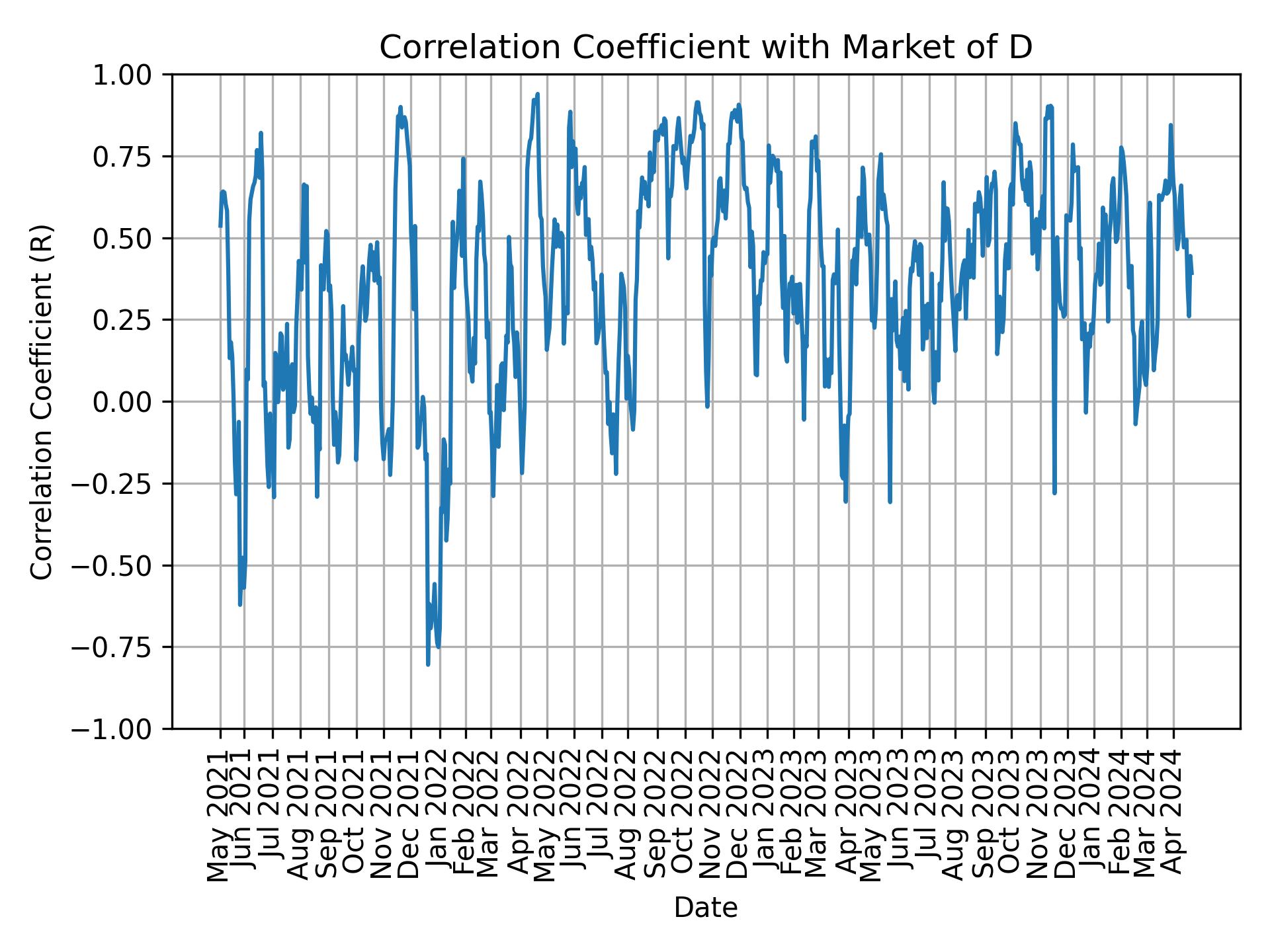 Correlation of D with market return over time