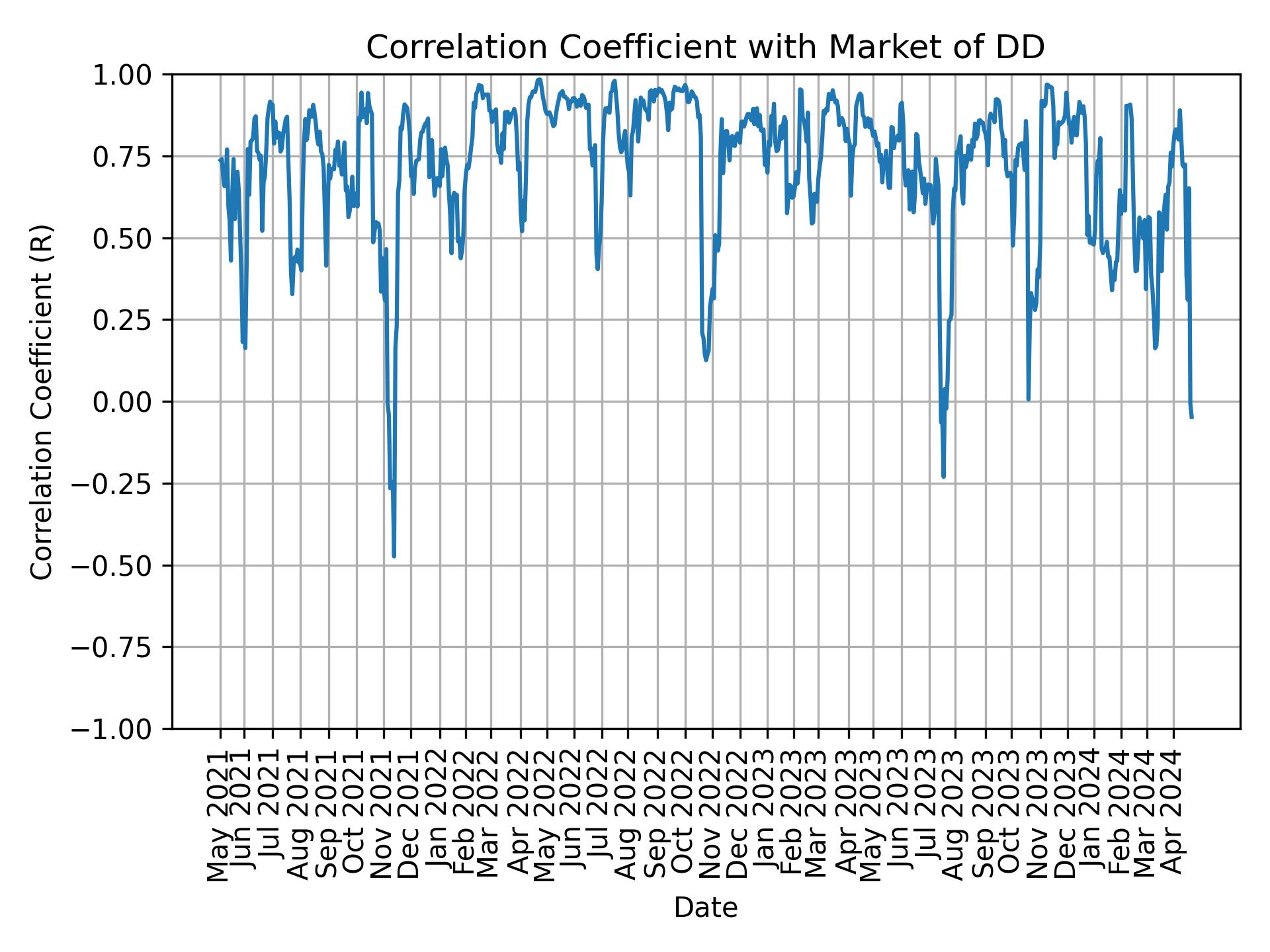 Correlation of DD with market return over time