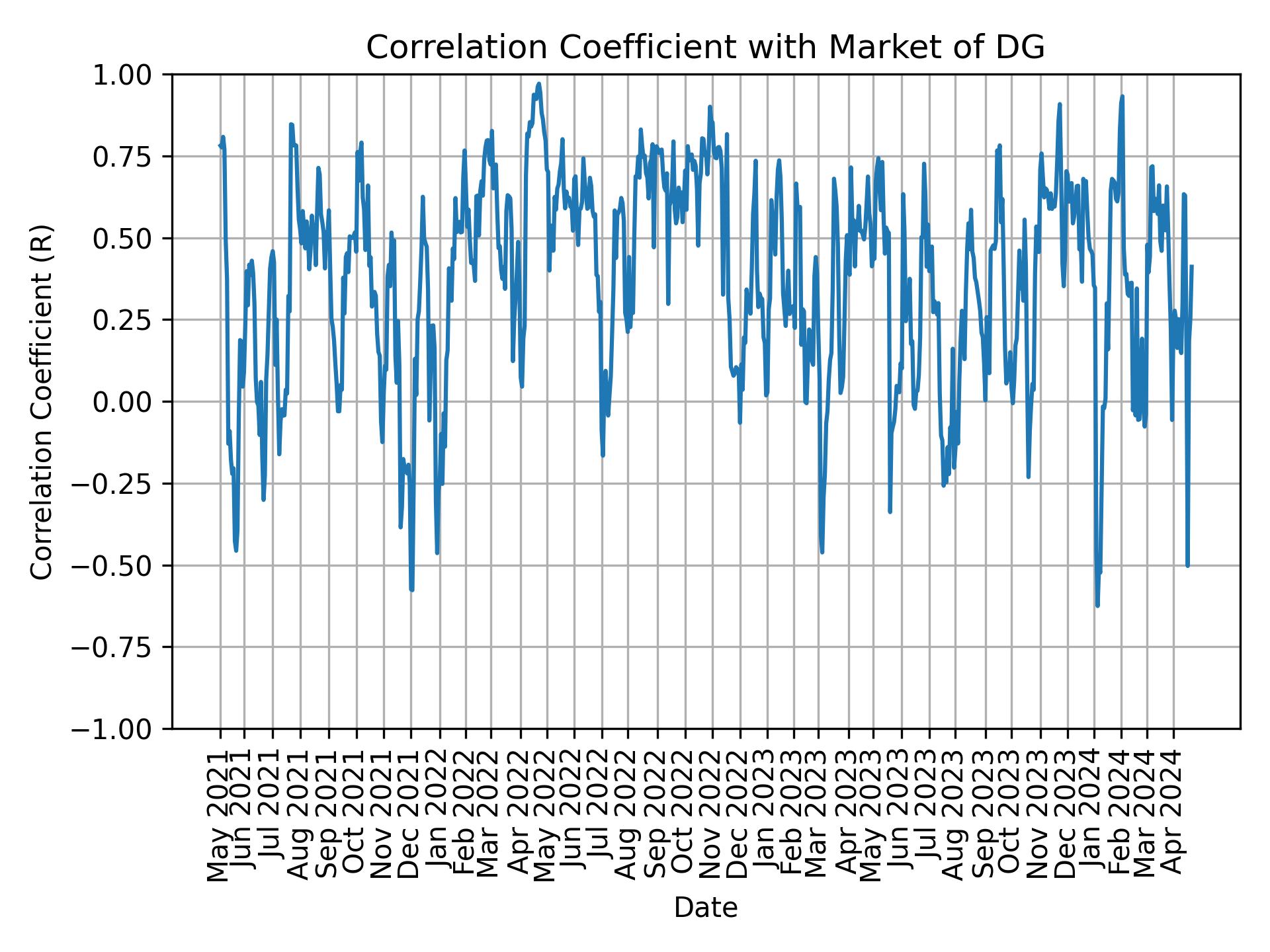 Correlation of DG with market return over time