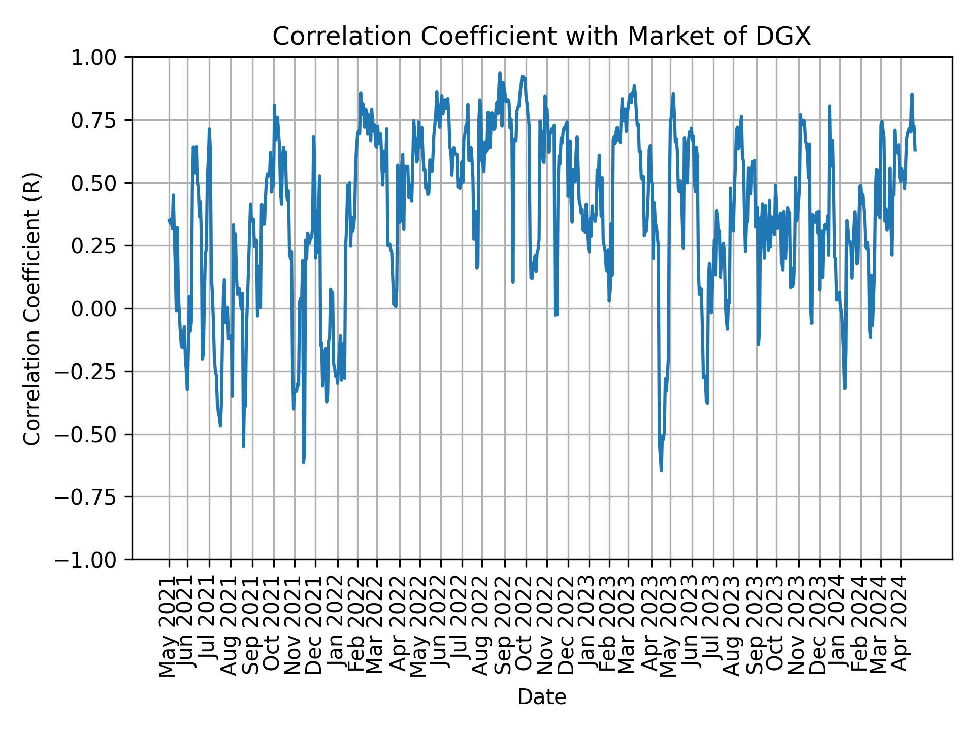 Correlation of DGX with market return over time