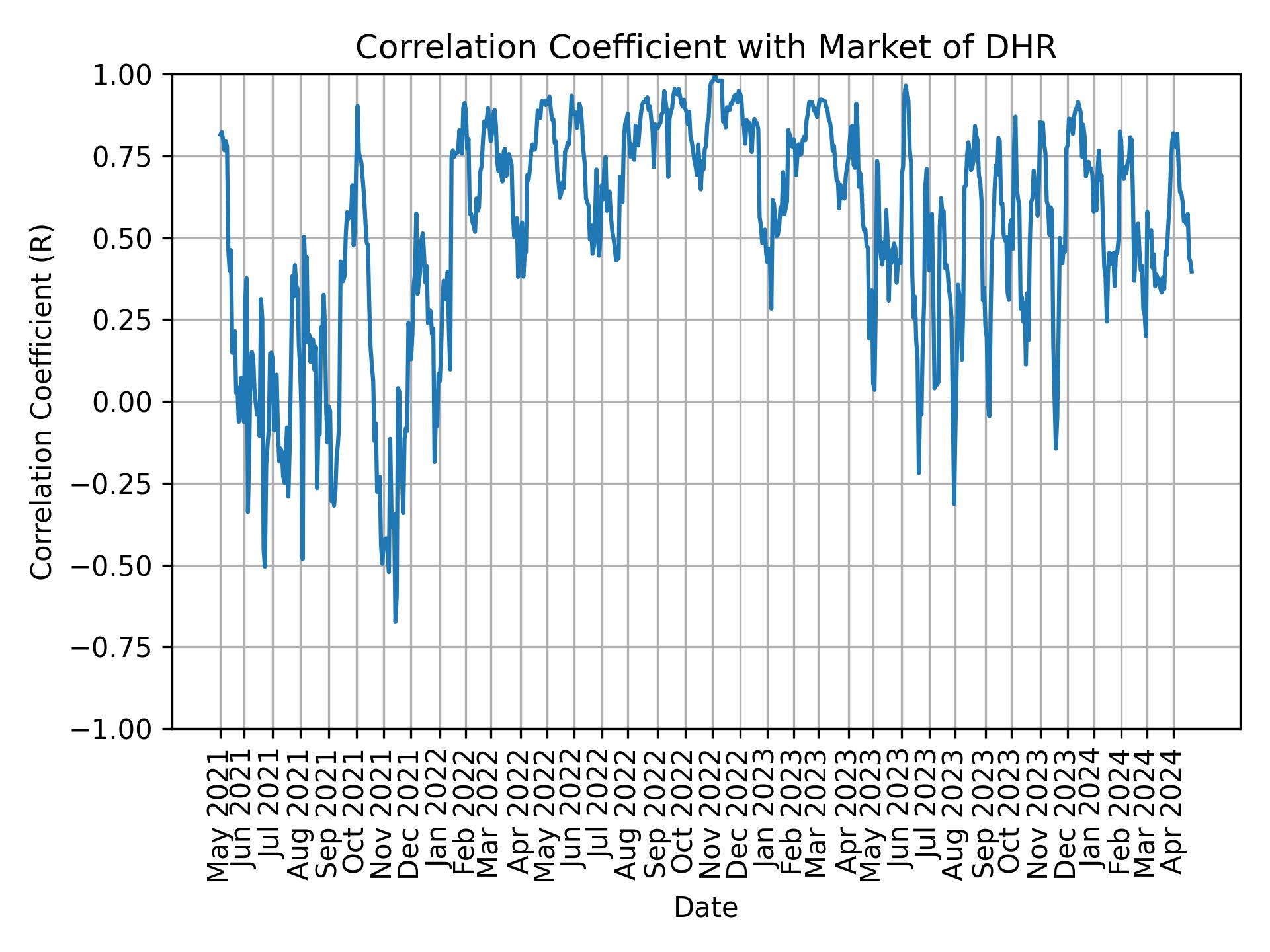 Correlation of DHR with market return over time