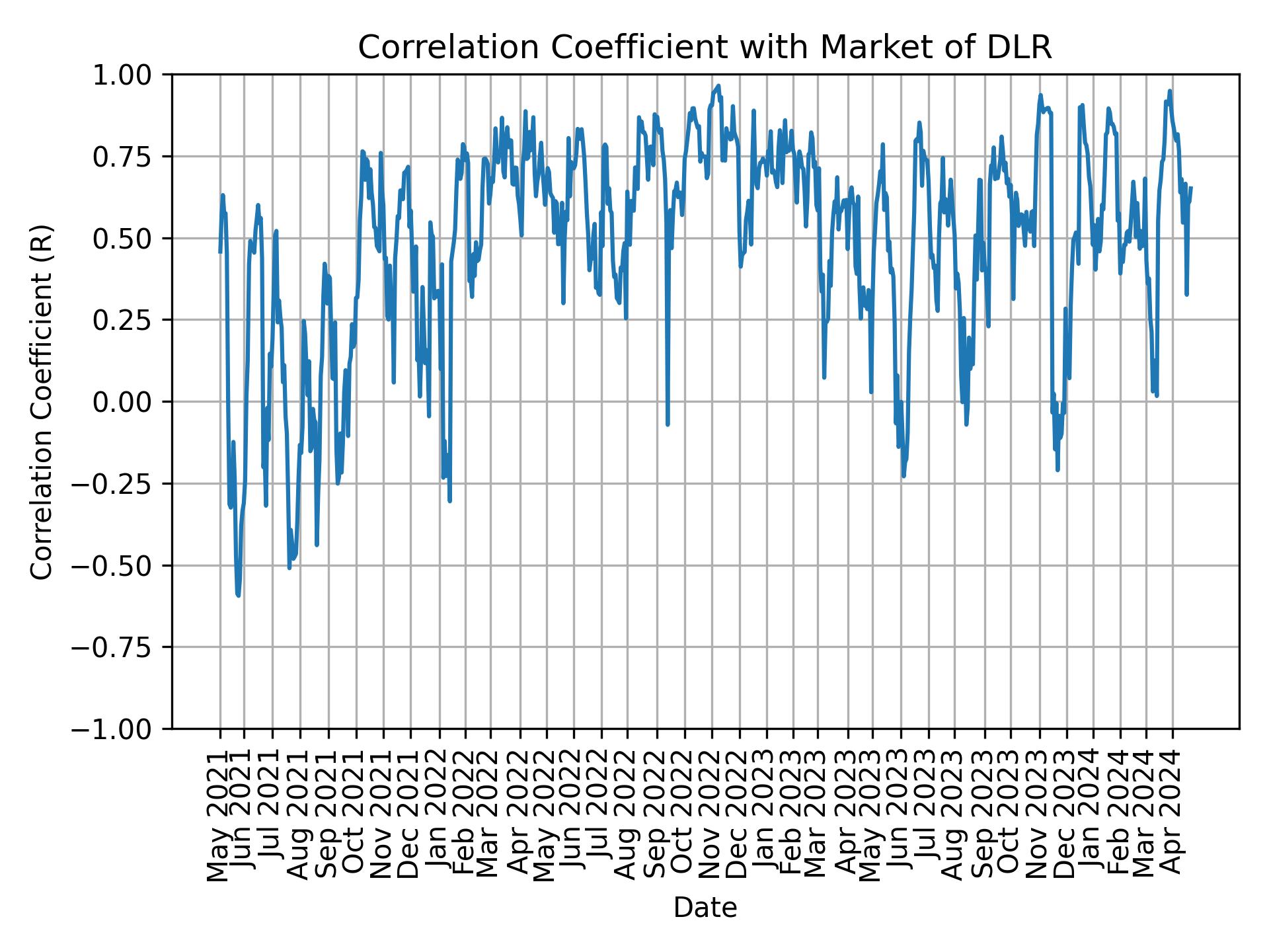 Correlation of DLR with market return over time