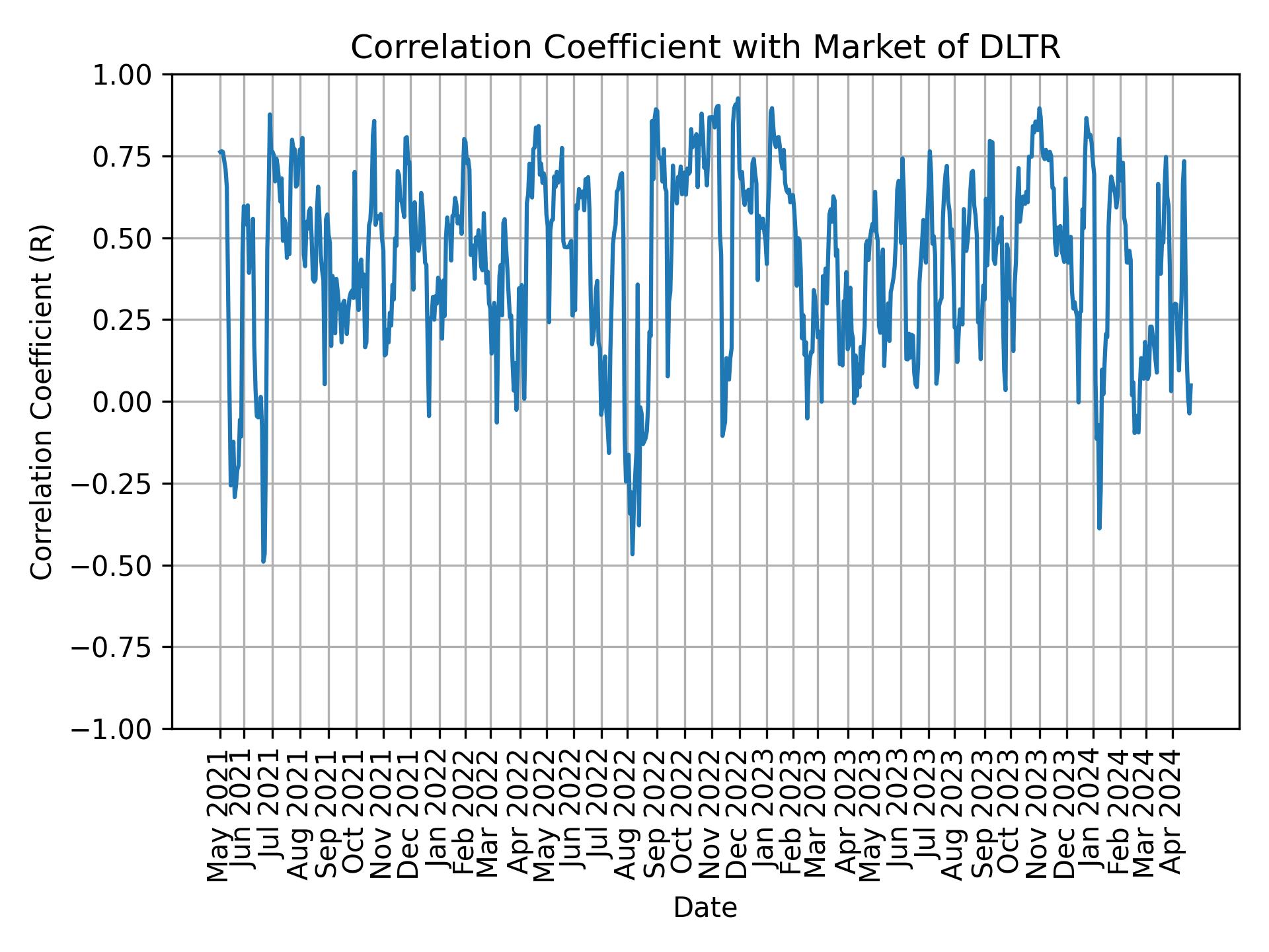 Correlation of DLTR with market return over time