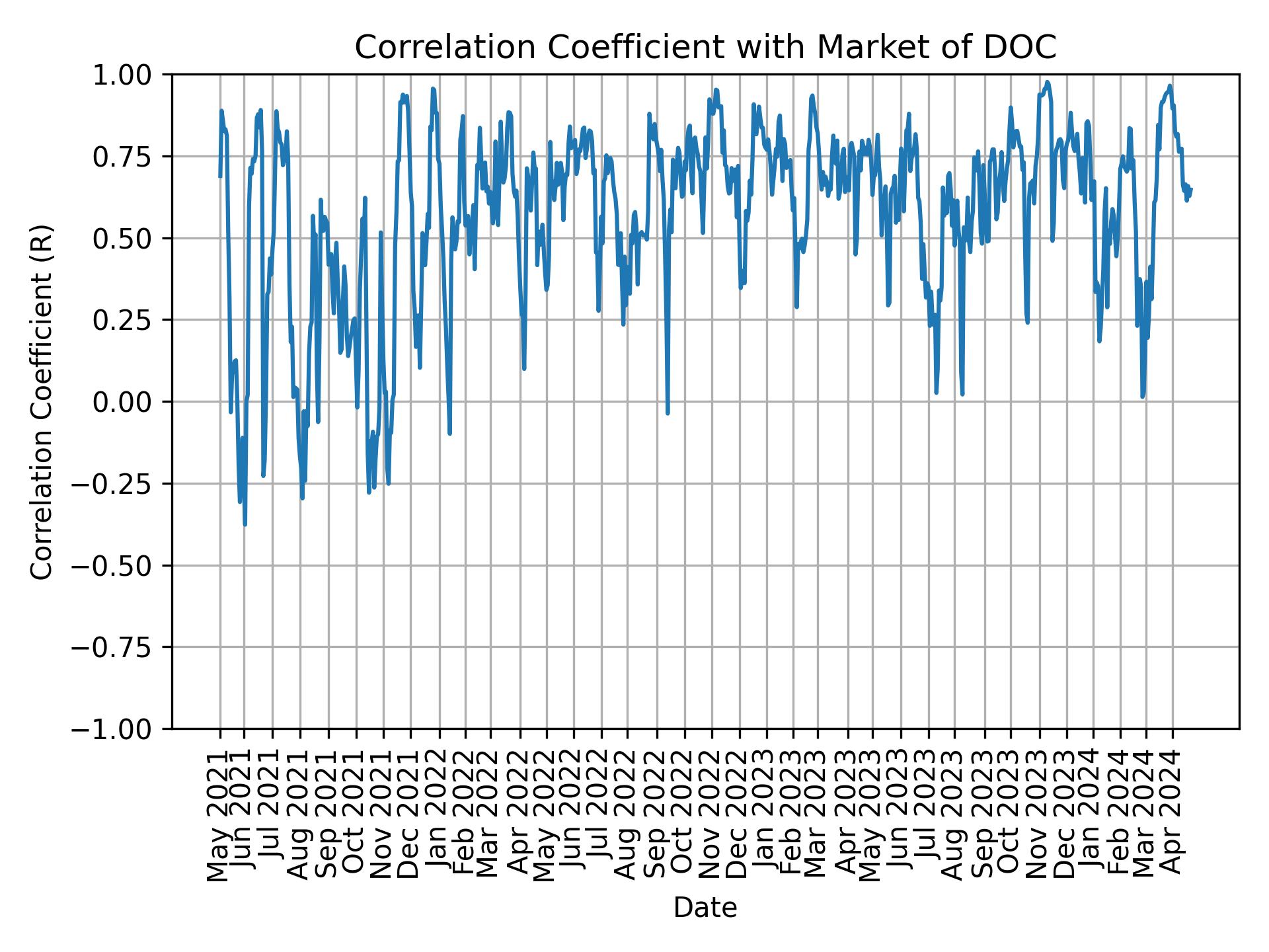 Correlation of DOC with market return over time