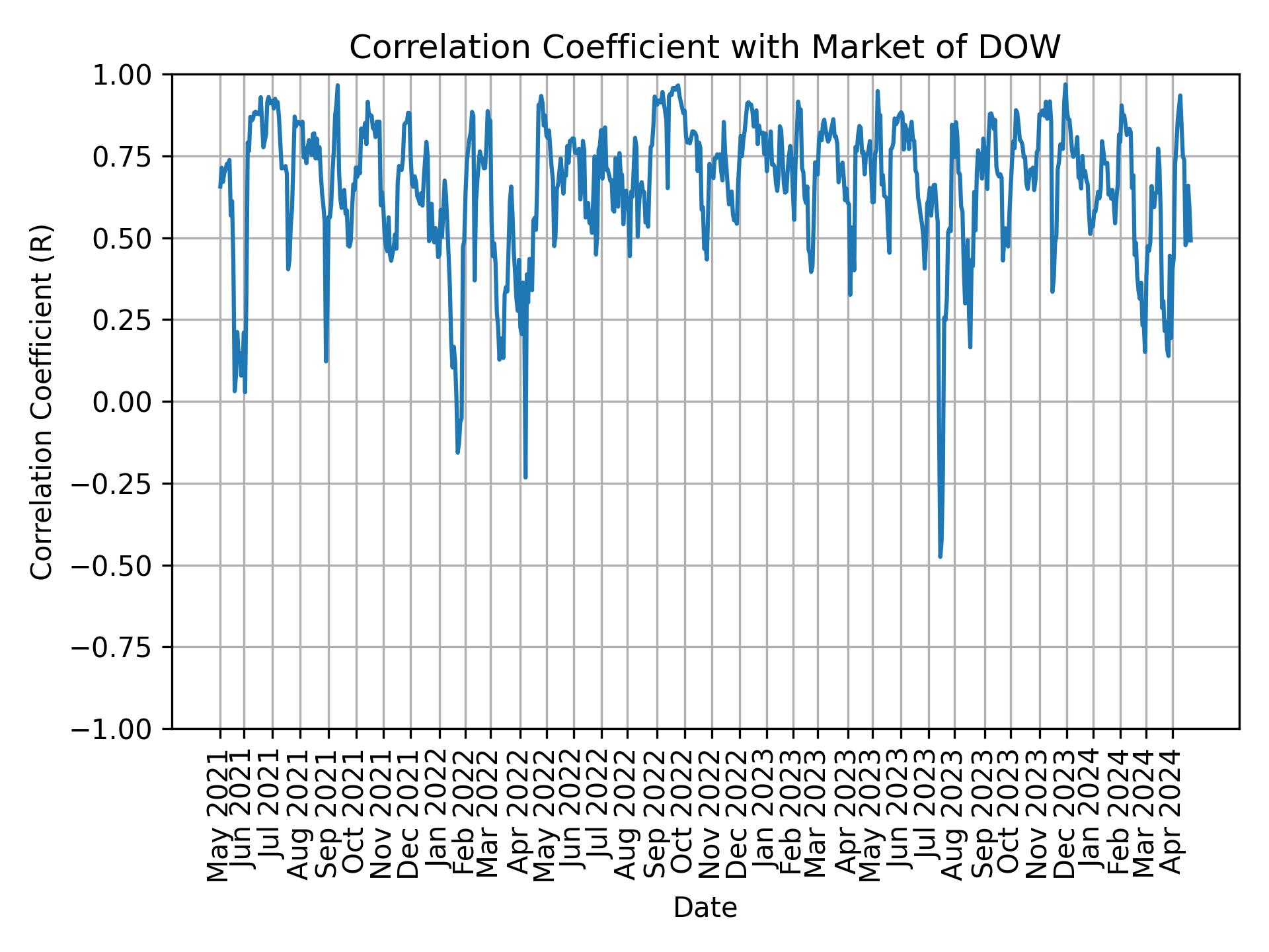 Correlation of DOW with market return over time